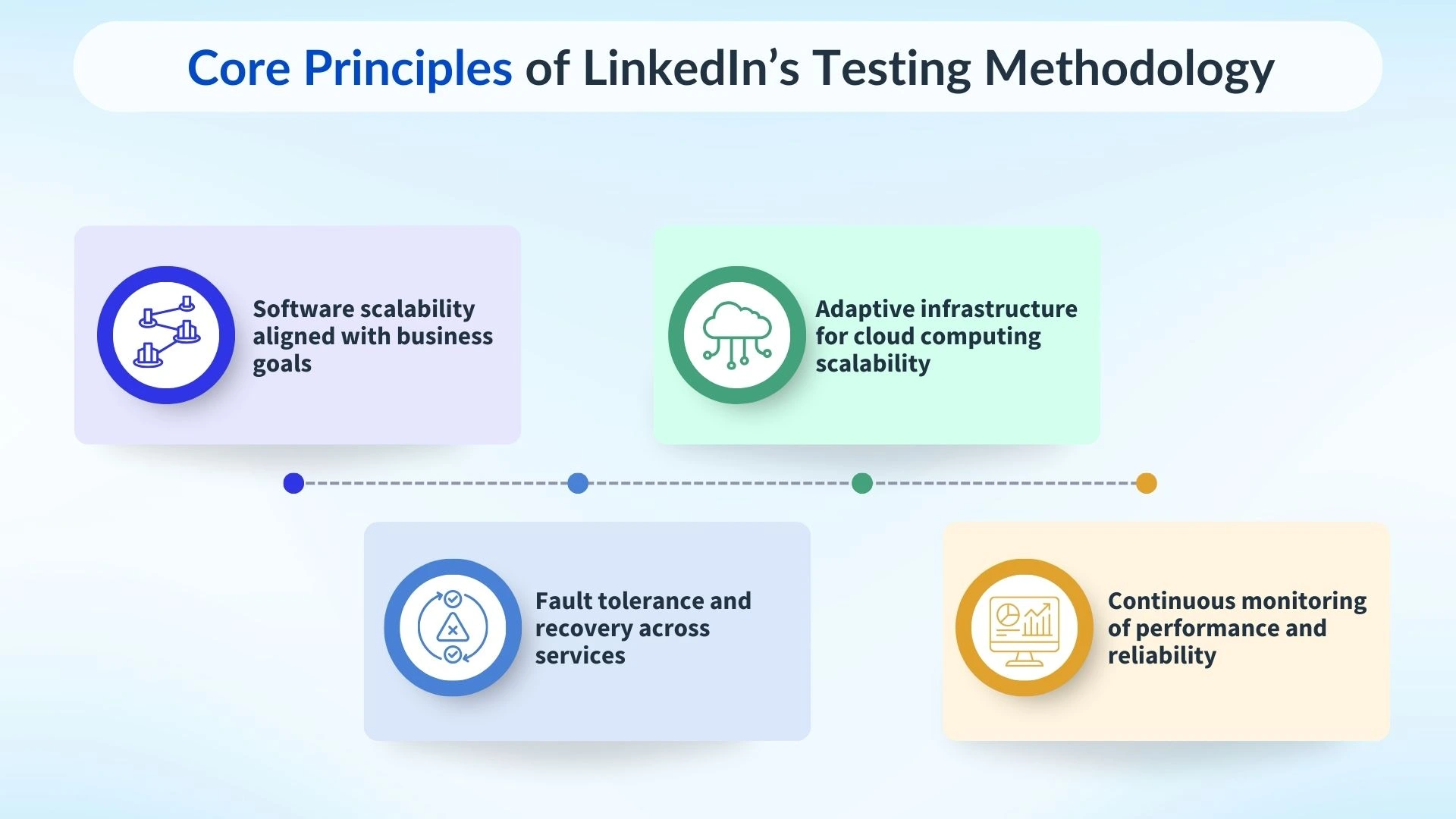 Core Principles of LinkedIn’s Testing Methodology