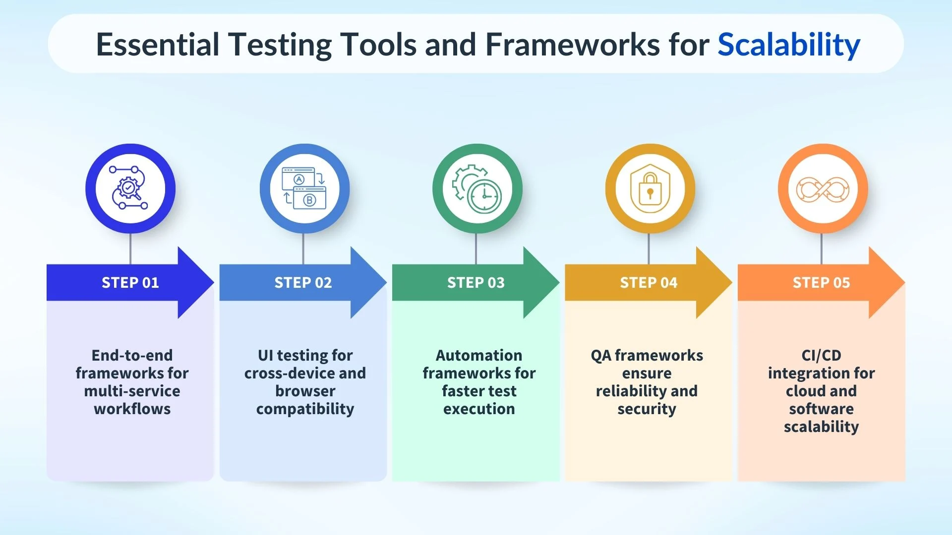 Essential Testing Tools and Frameworks for Scalability