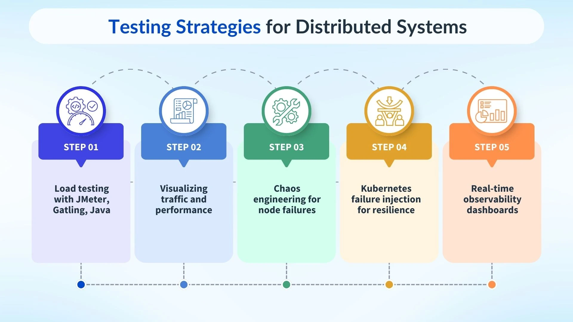 Testing Strategies for Distributed Systems