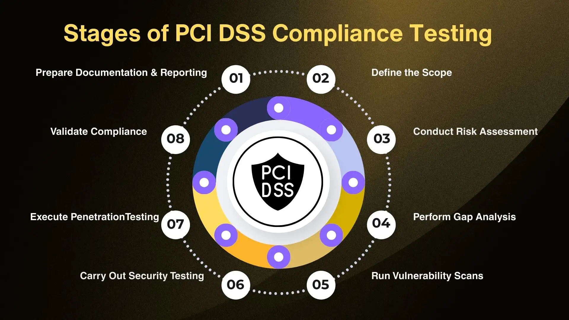 Stages of PCI DSS Compliance Testing