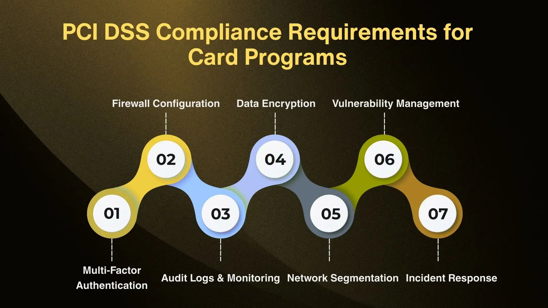 PCI DSS Compliance Requirements for Card Programs