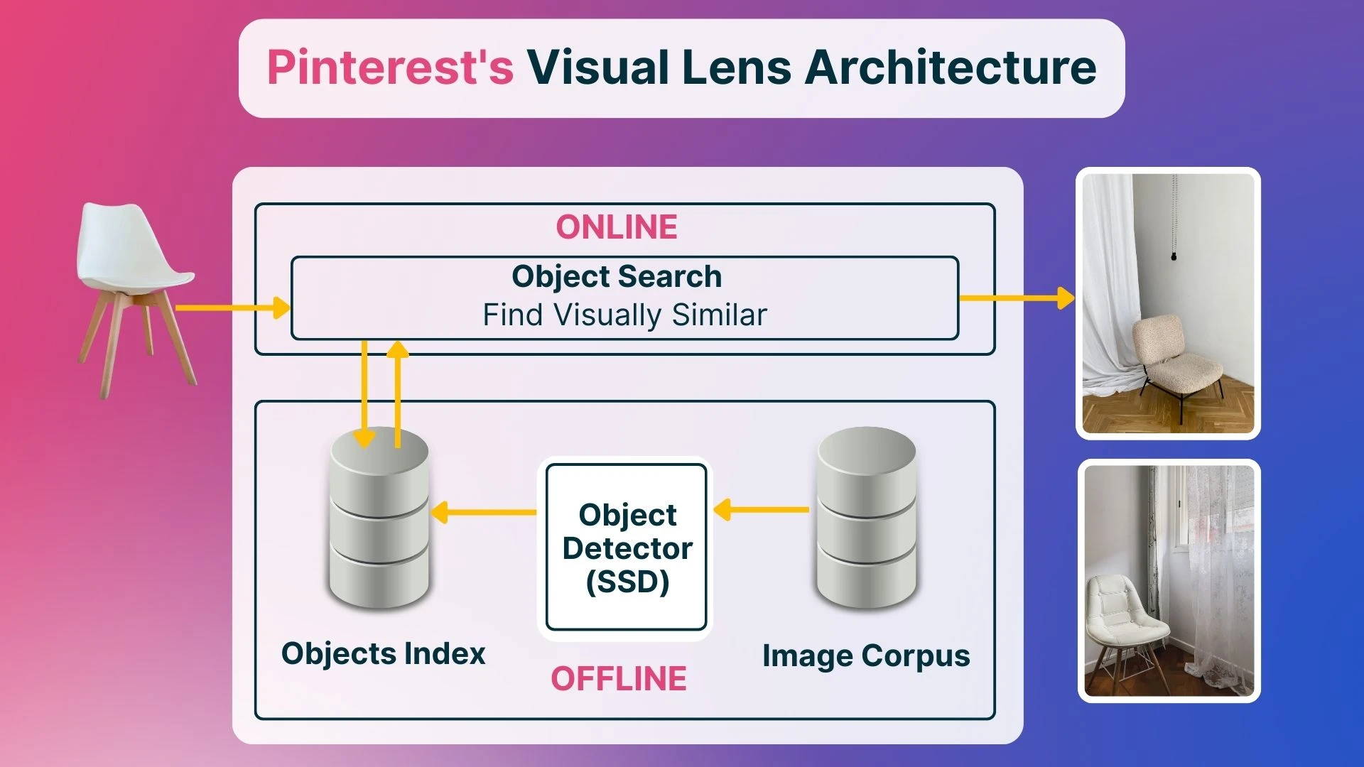 Pinterest's Visual Lens Architecture