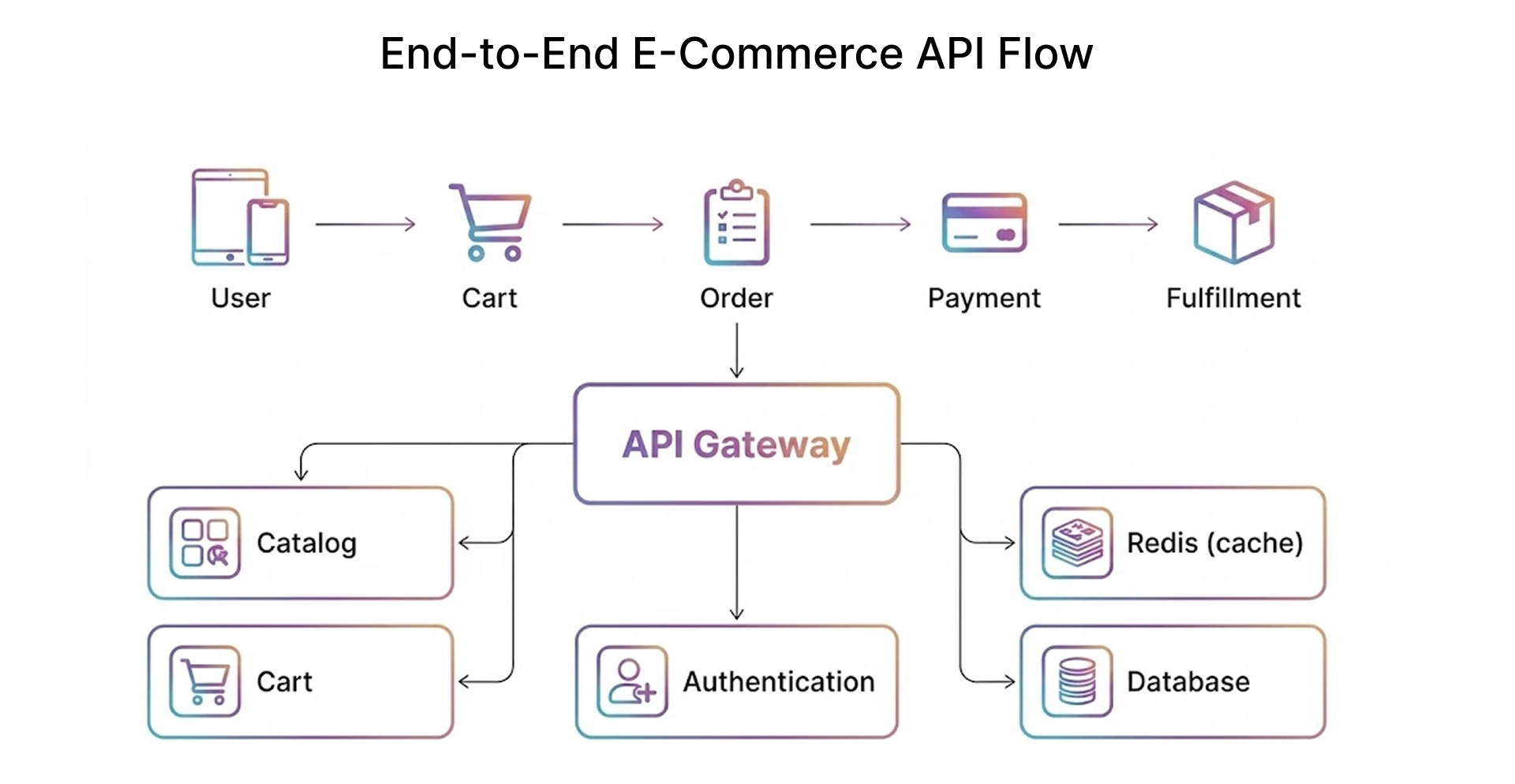 End-to-End E-Commerce API Flow