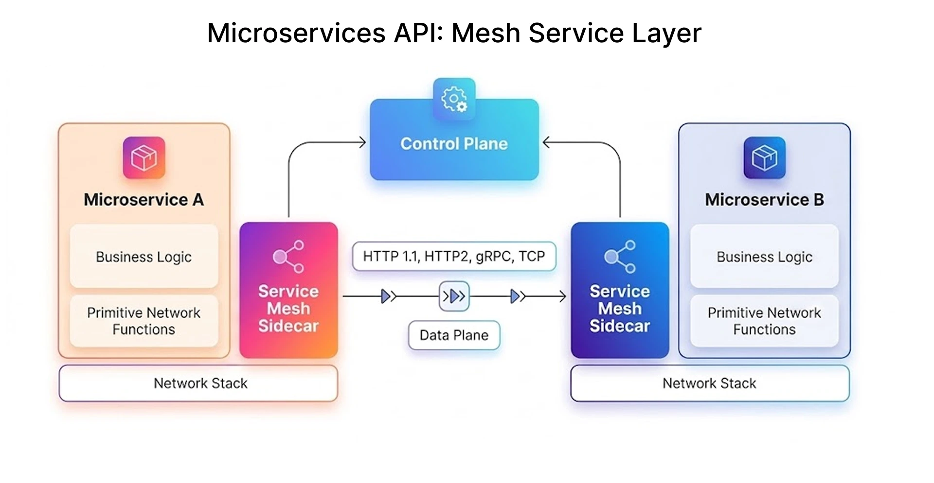 Microservices API: Mesh Service Layer