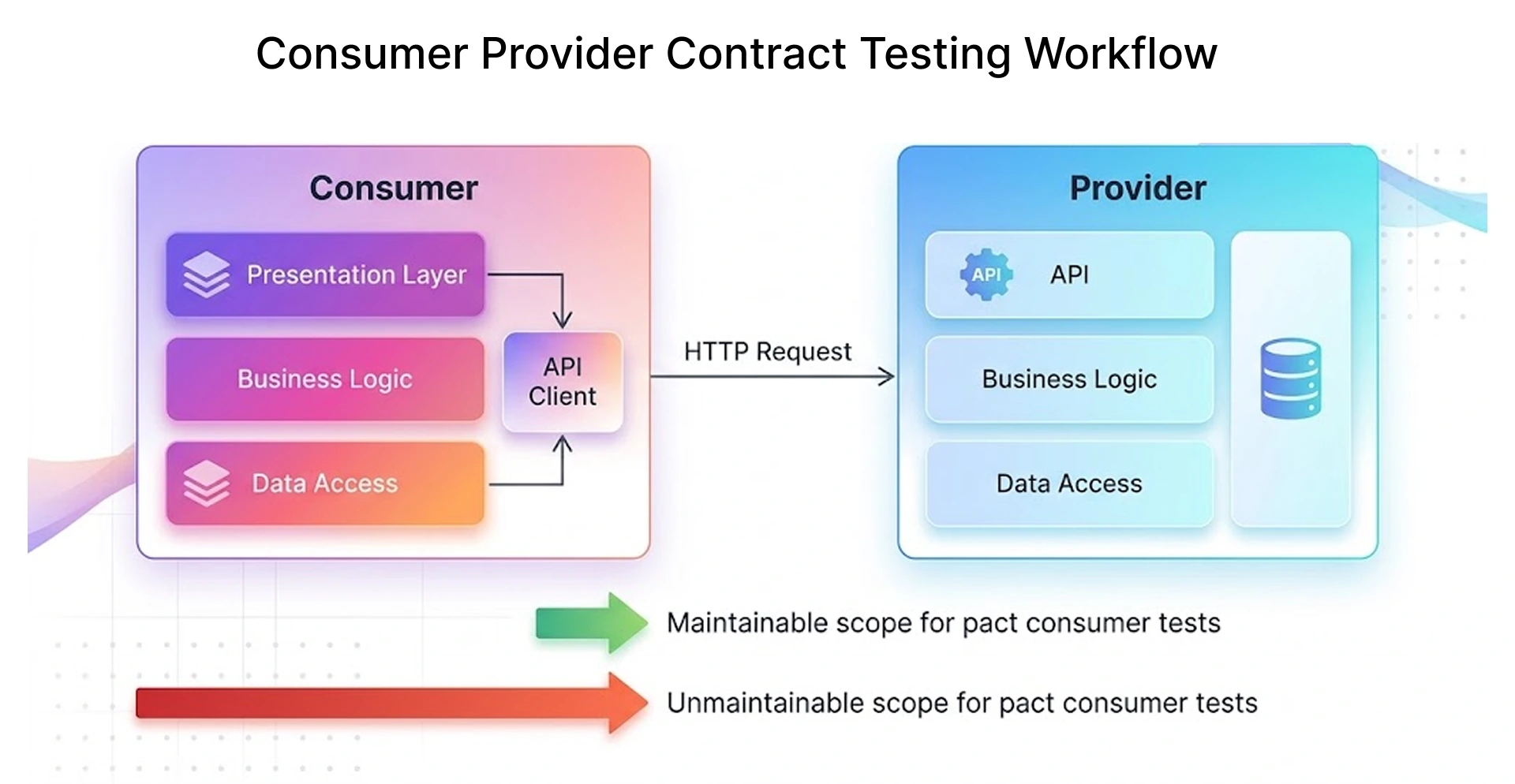 Consumer Provider Contract Testing Workflow