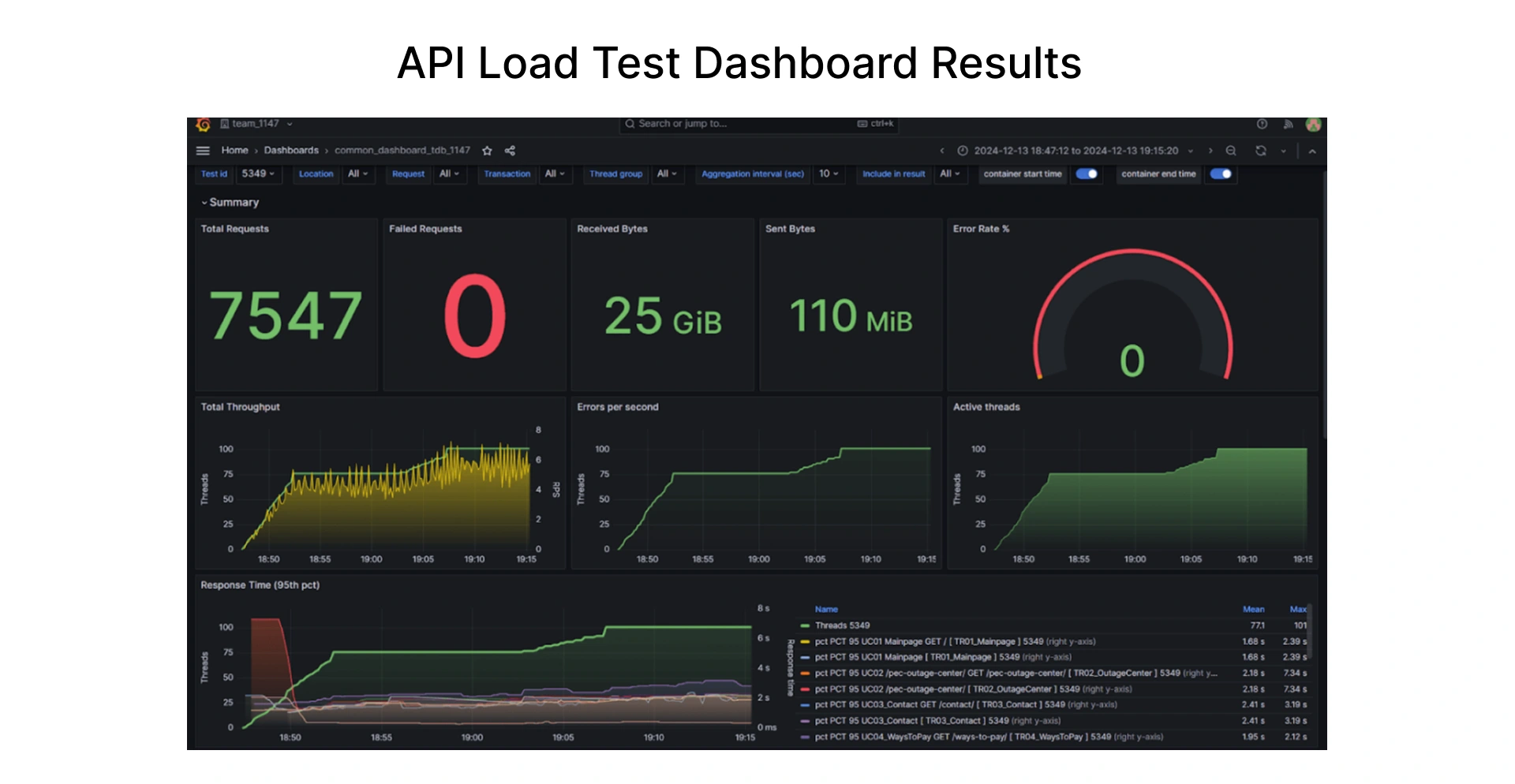 API Load Test Dashboard Results