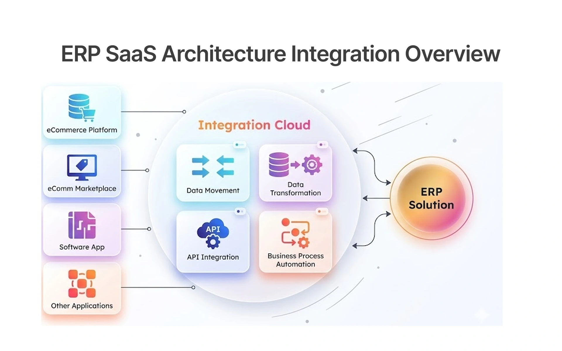 ERP SaaS Architecture Integration Overview