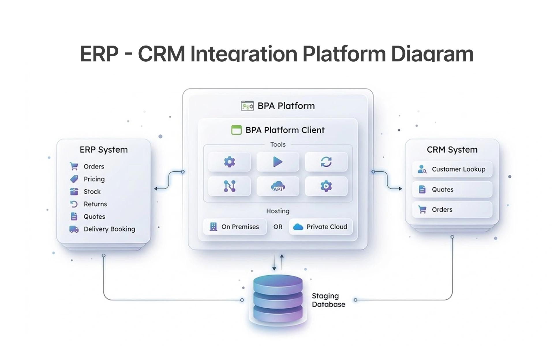ERP - CRM Integration Platform Diagram
