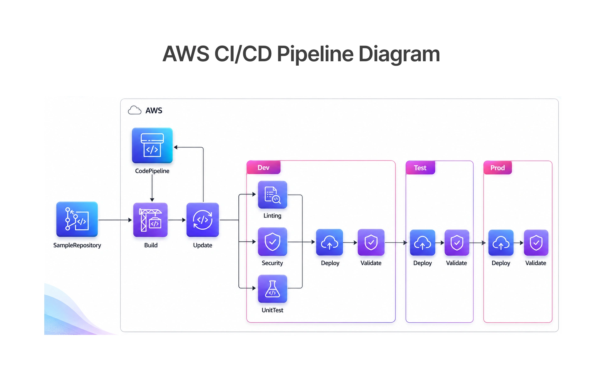 AWS CI/CD Pipeline Diagram
