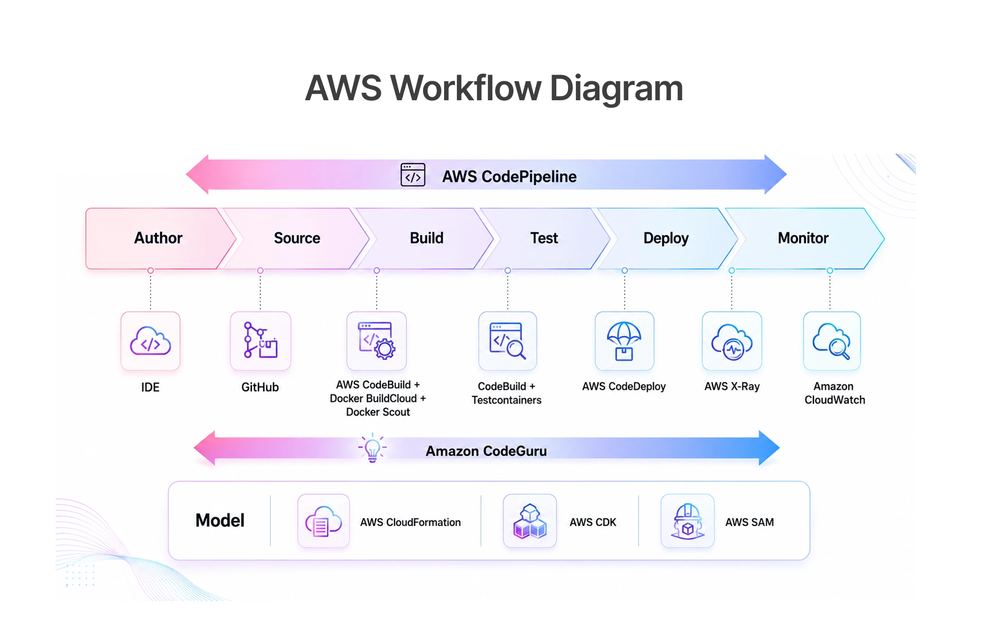 AWS Workflow Diagram