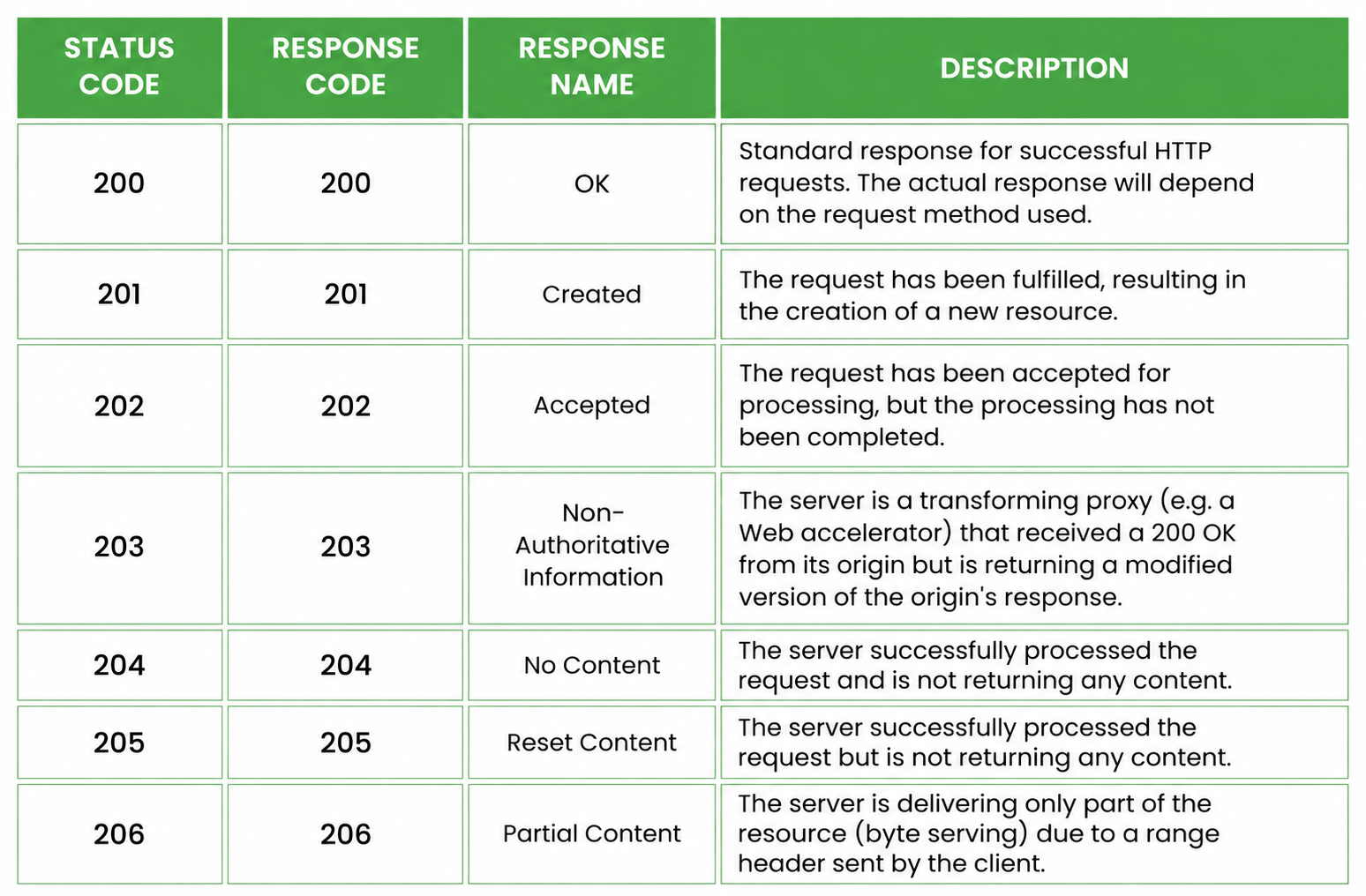 Table showing common 2xx response codes including 200 OK, 201 Created, 202 Accepted, 204 No Content, and 206 Partial Content with their meanings.