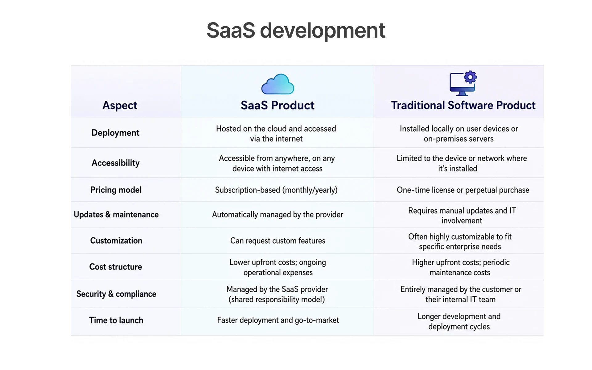 SaaS development