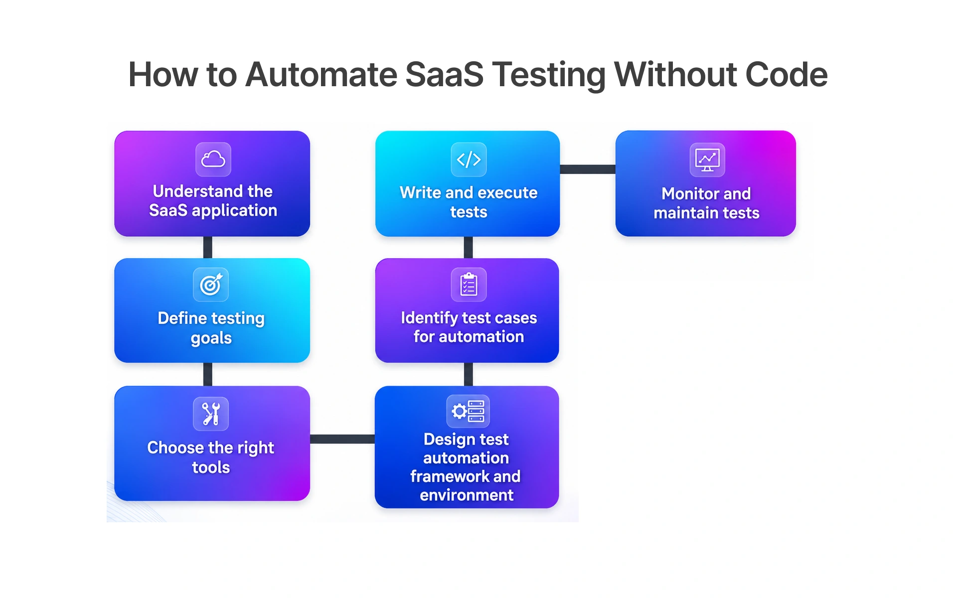 How to Automate SaaS Testing Without Code