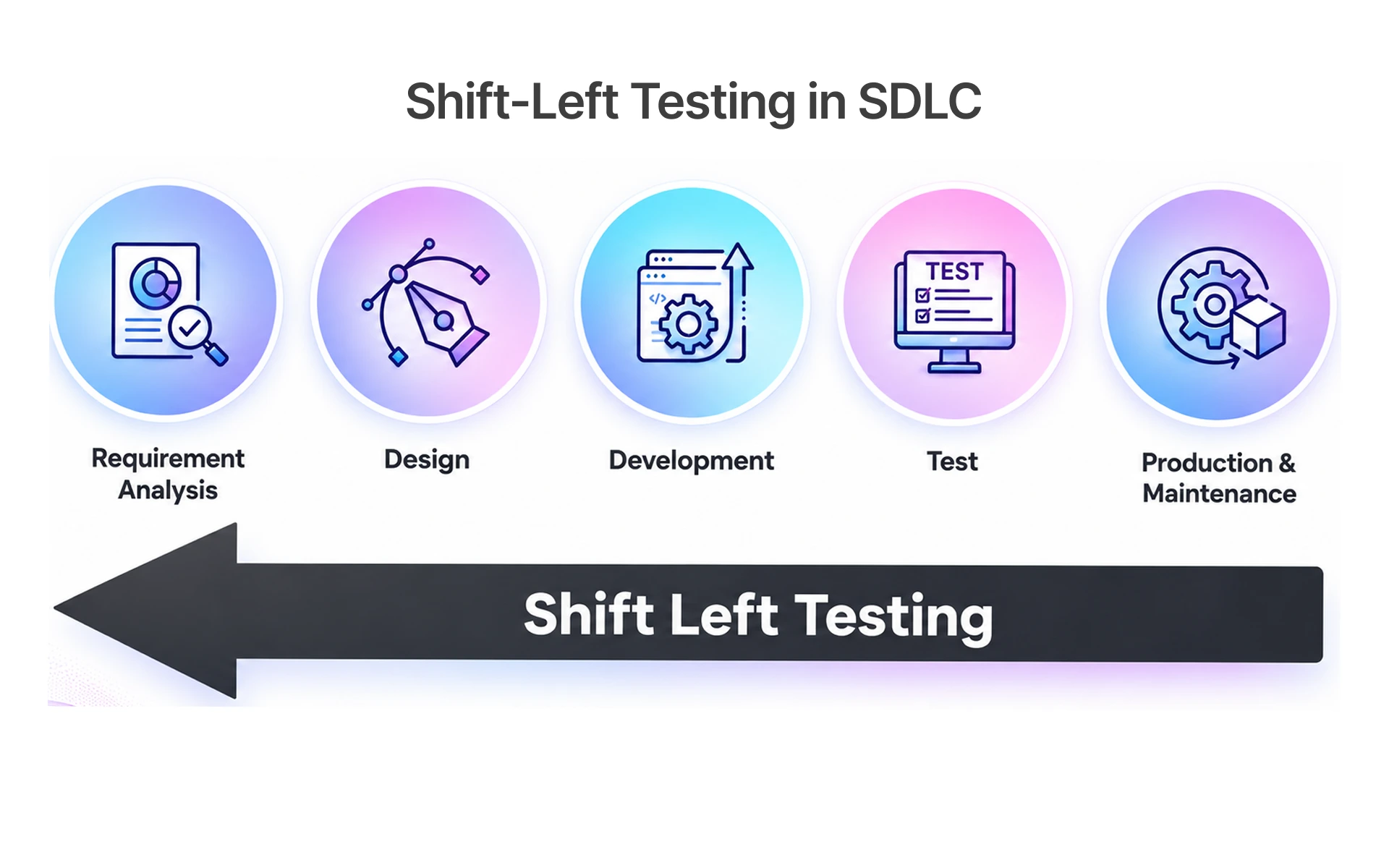Shift-Left Testing in SaaS