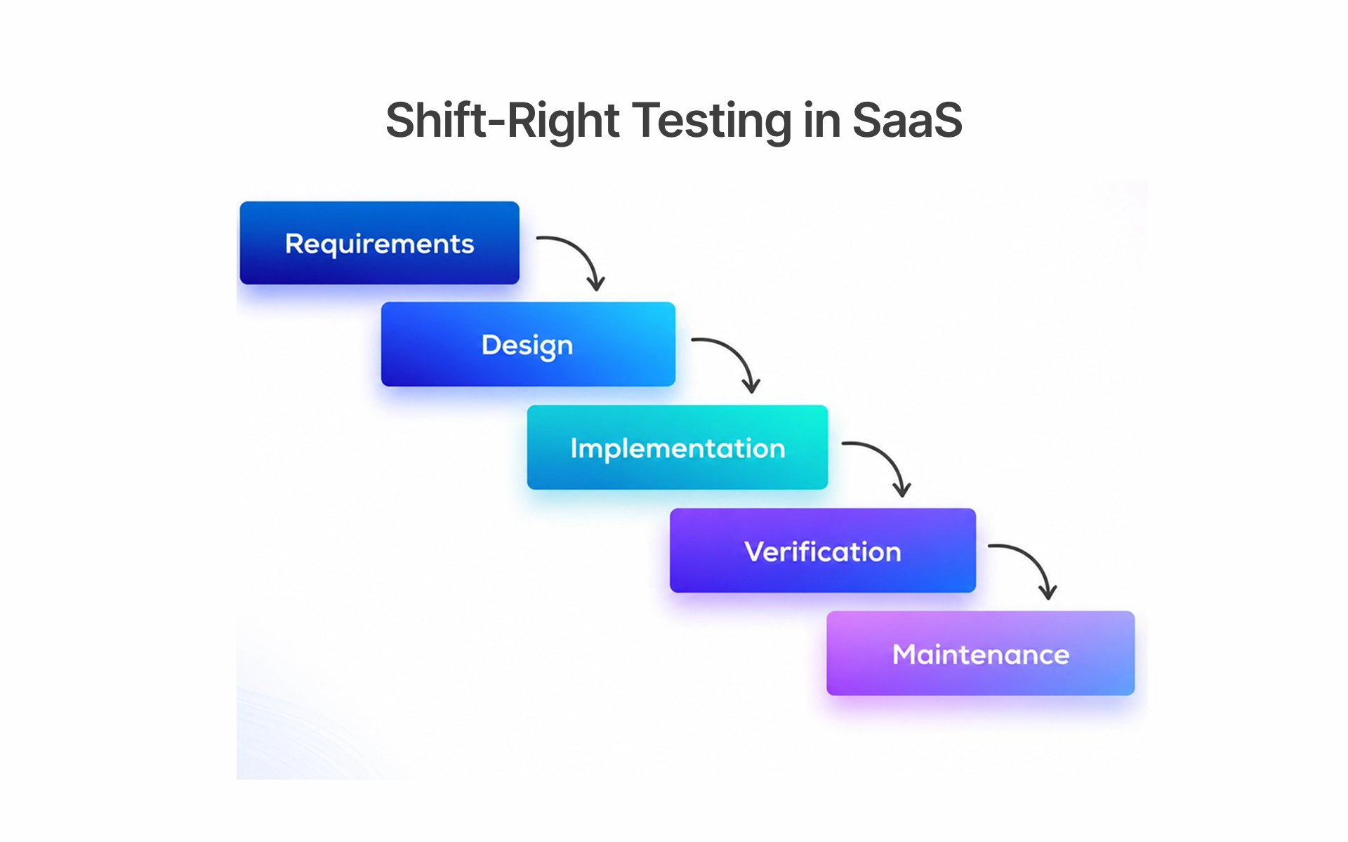 Shift-Right Testing in SaaS