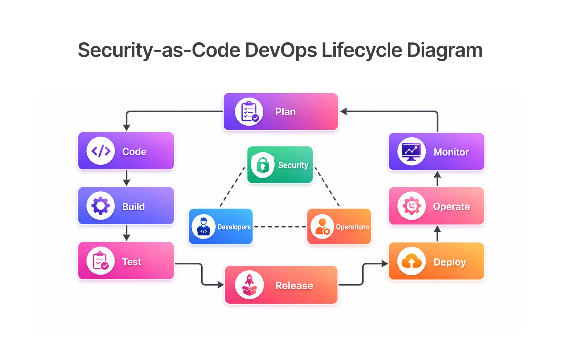 Security-as-Code DevOps Lifecycle Diagram