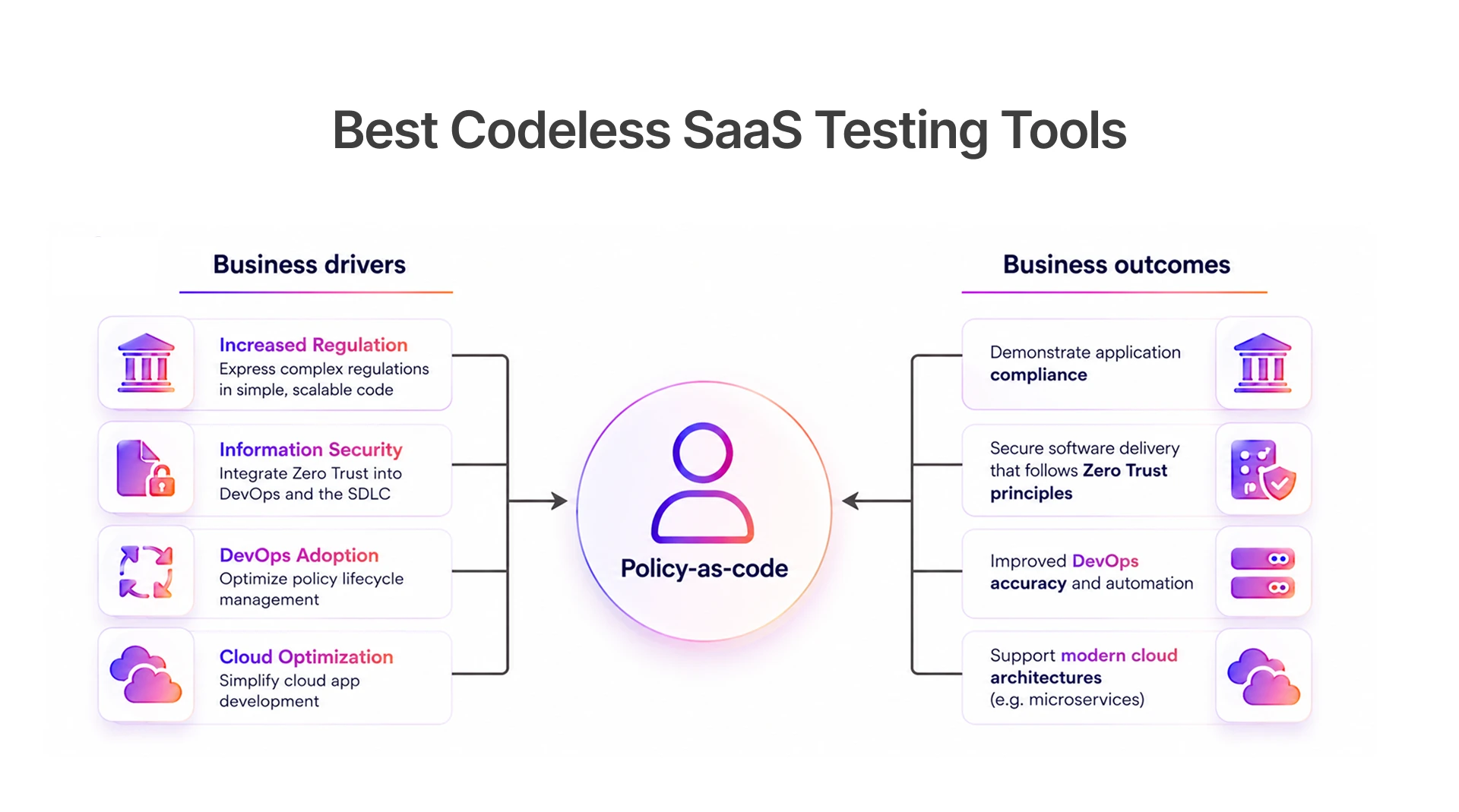 Best Codeless SaaS Testing Tools