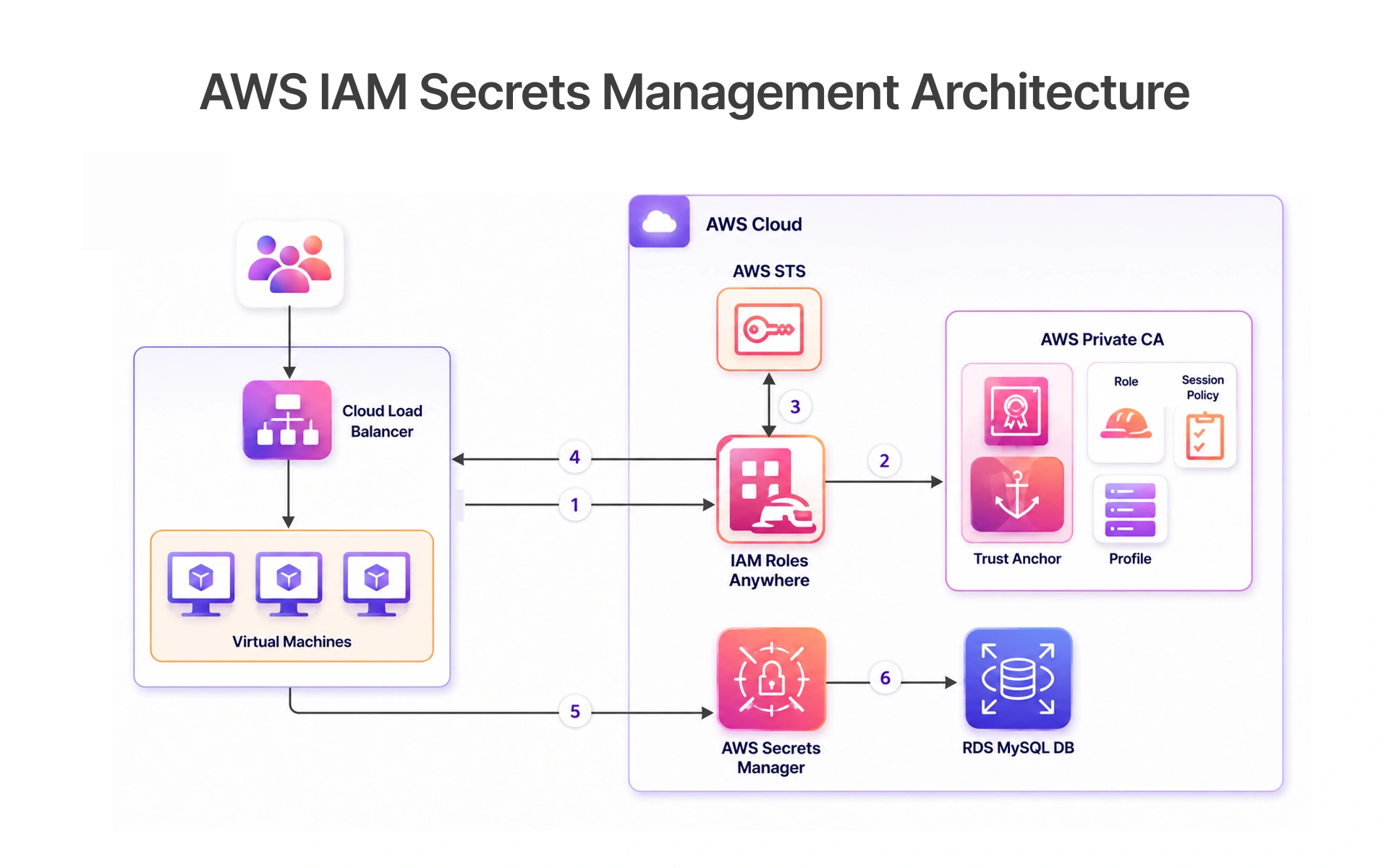 AWS IAM Secrets Management Architecture