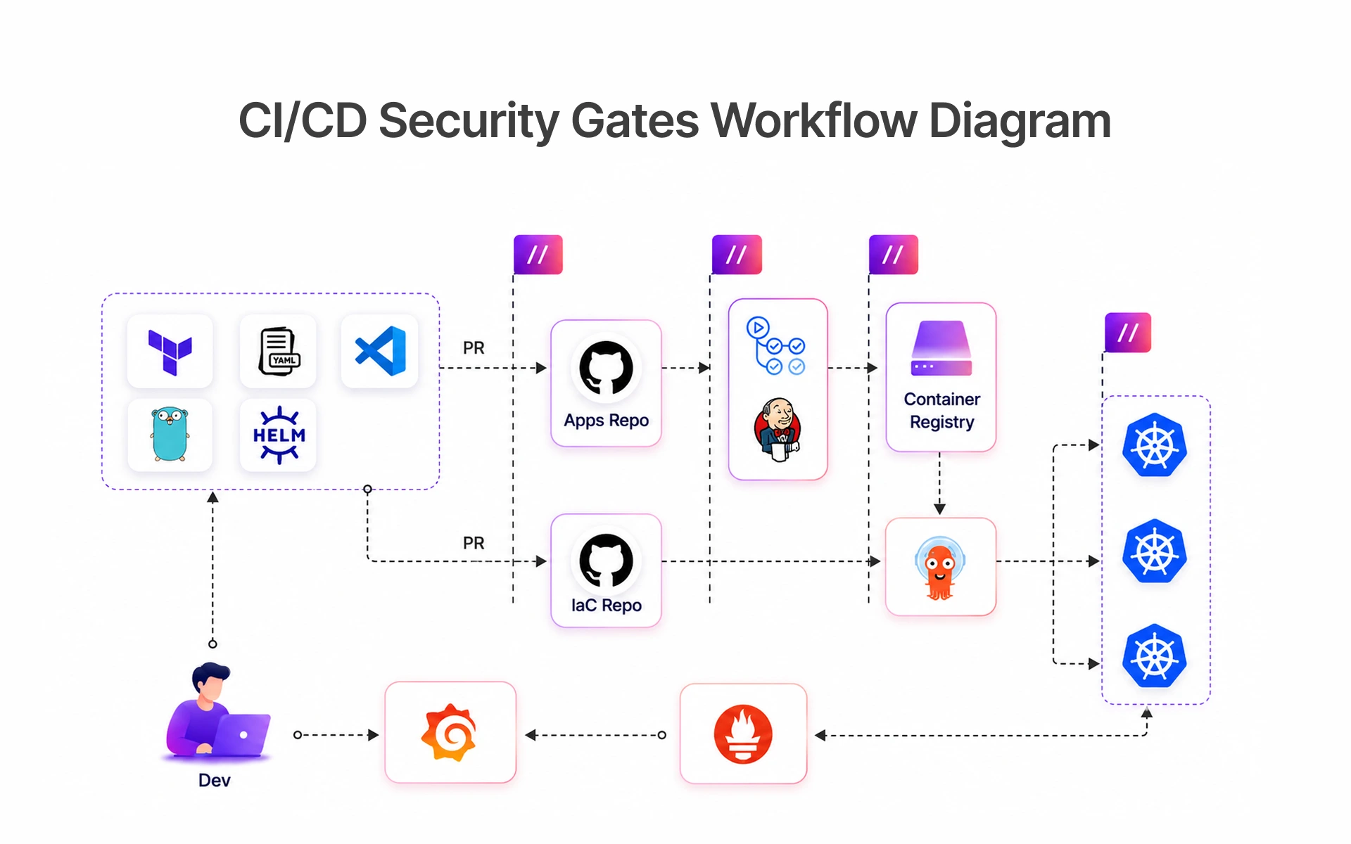 CI/CD Security Gates Workflow Diagram