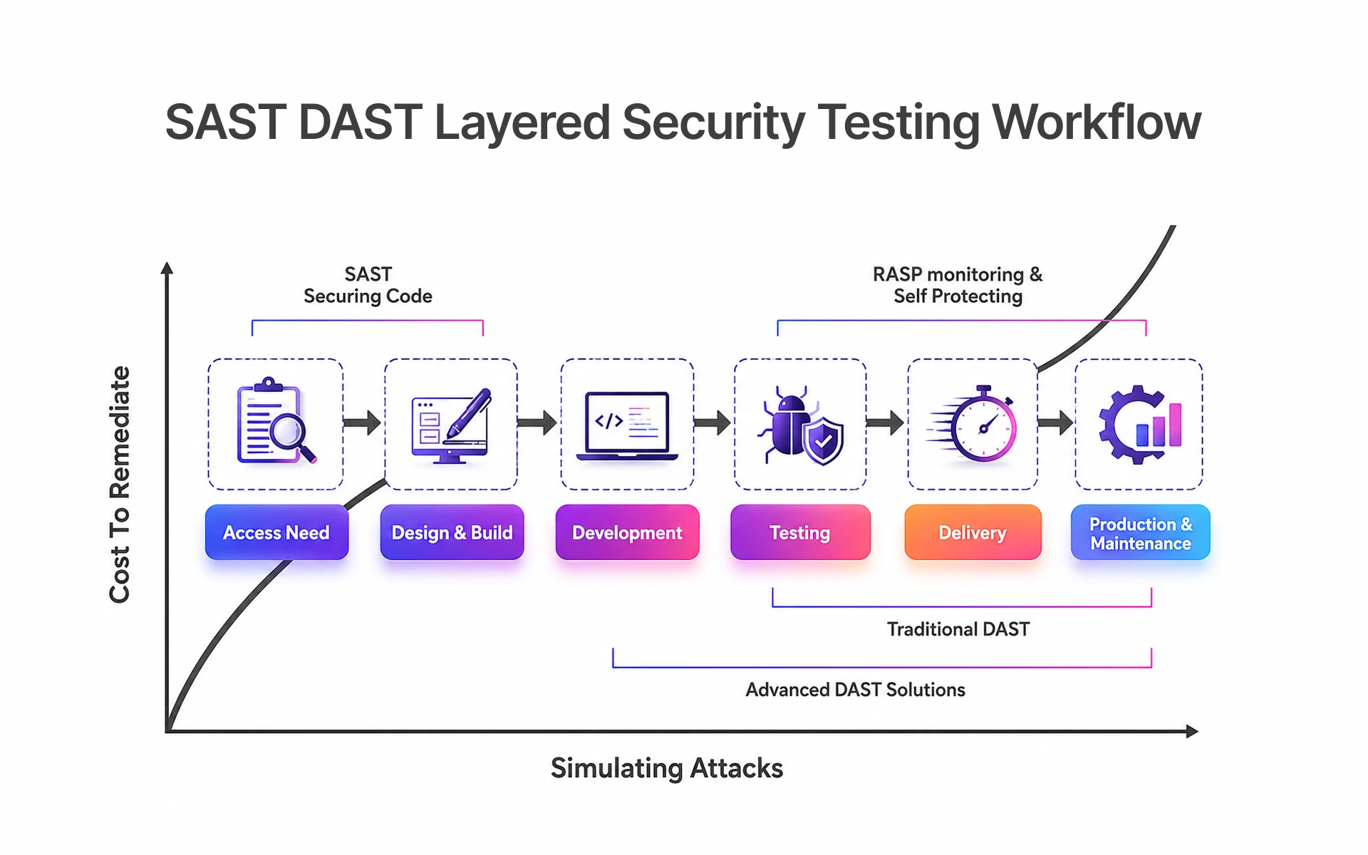 SAST DAST Layered Security Testing Workflow
