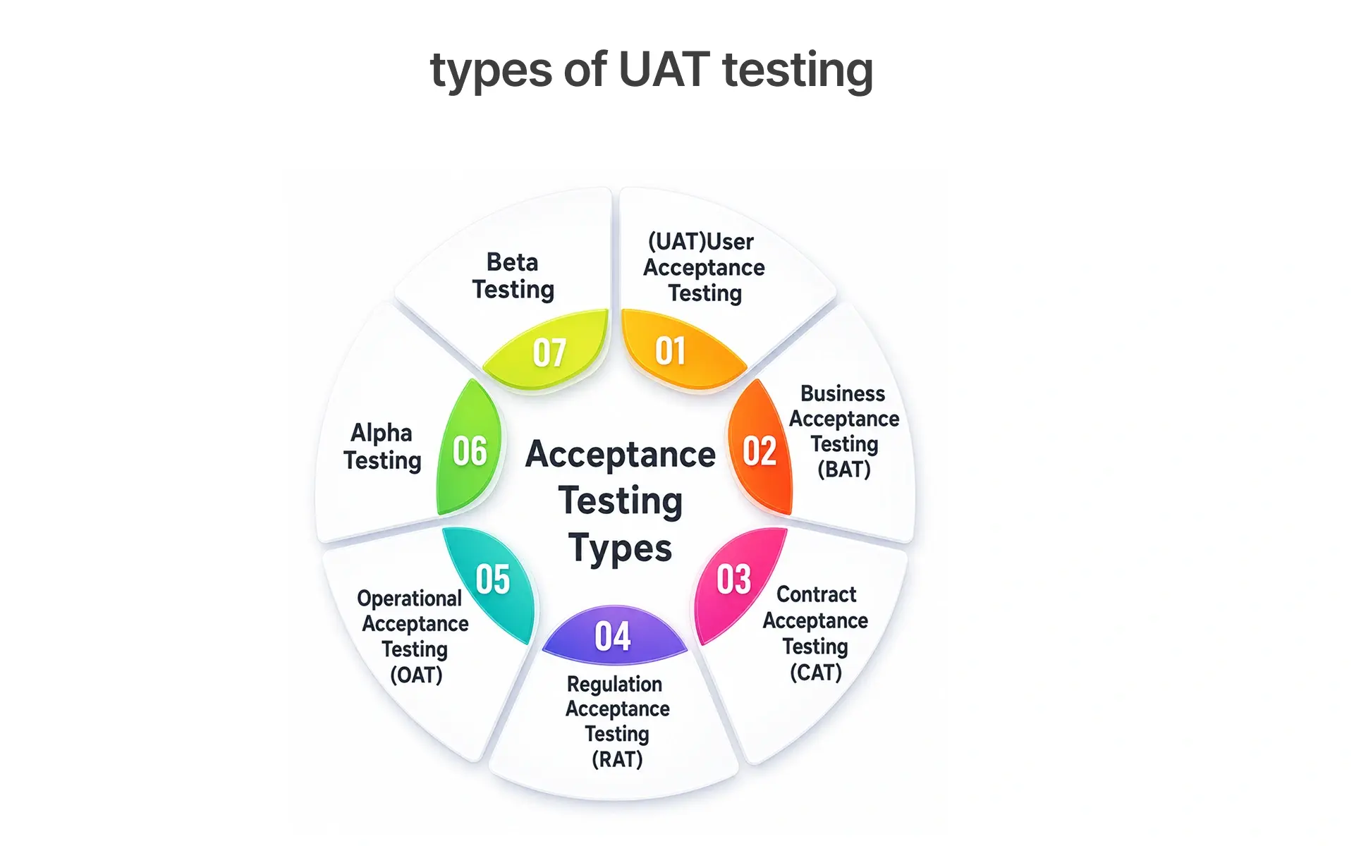 Types of user acceptance testing (UAT) including business, operational, alpha, and beta testing.