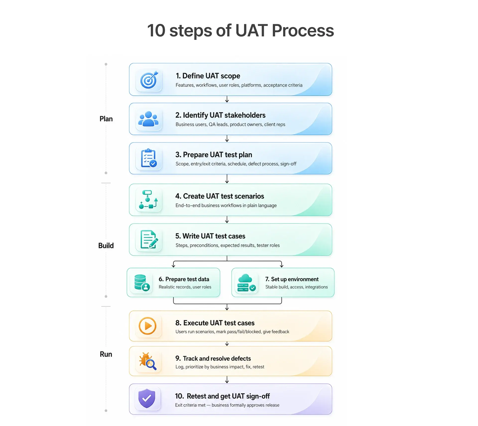 User acceptance testing process with steps for creating test scenarios, running UAT test cases, and approval.