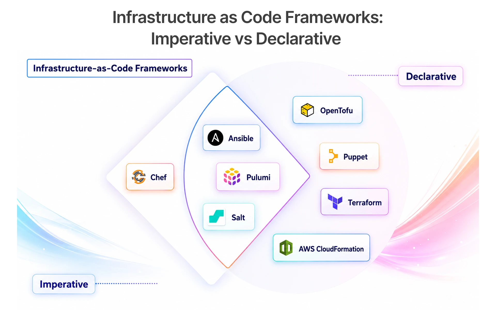 Cloud automation tools diagram comparing Terraform, Pulumi, OpenTofu, and AWS CloudFormation.