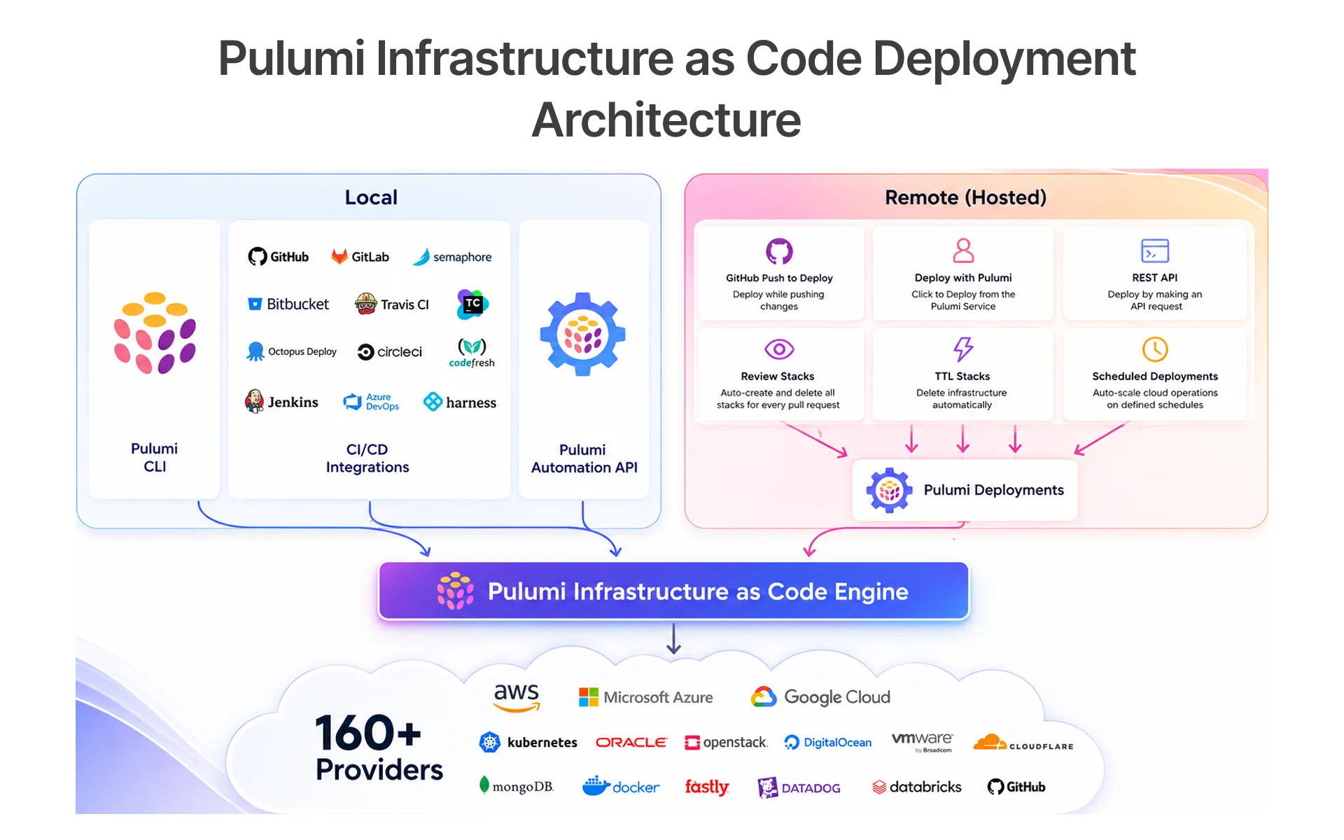 Pulumi IaC deployment architecture showing local CI/CD integrations, remote deployments, automation API, and 160+ cloud providers.