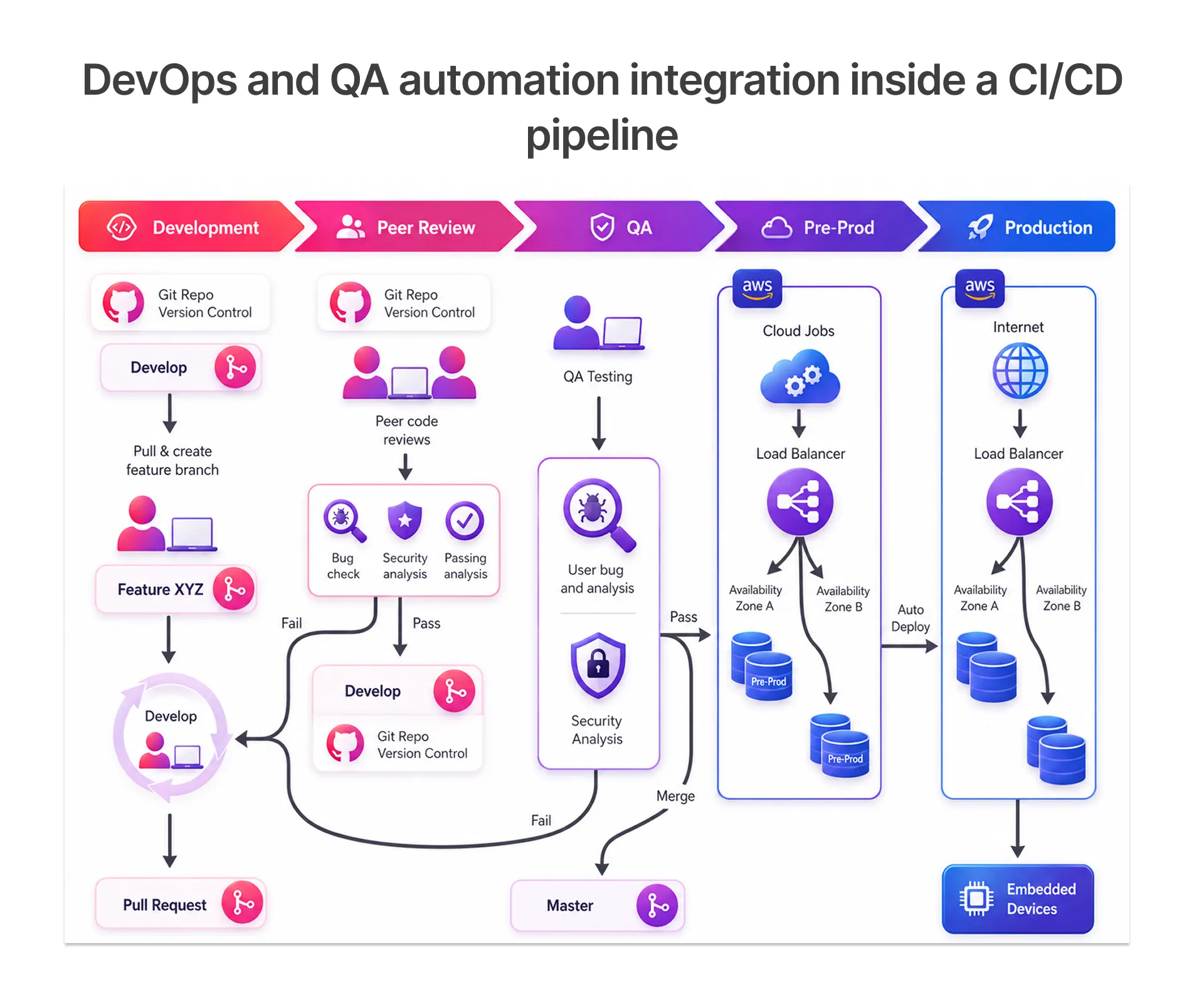 DevOps and QA automation integration inside a CI/CD pipeline.