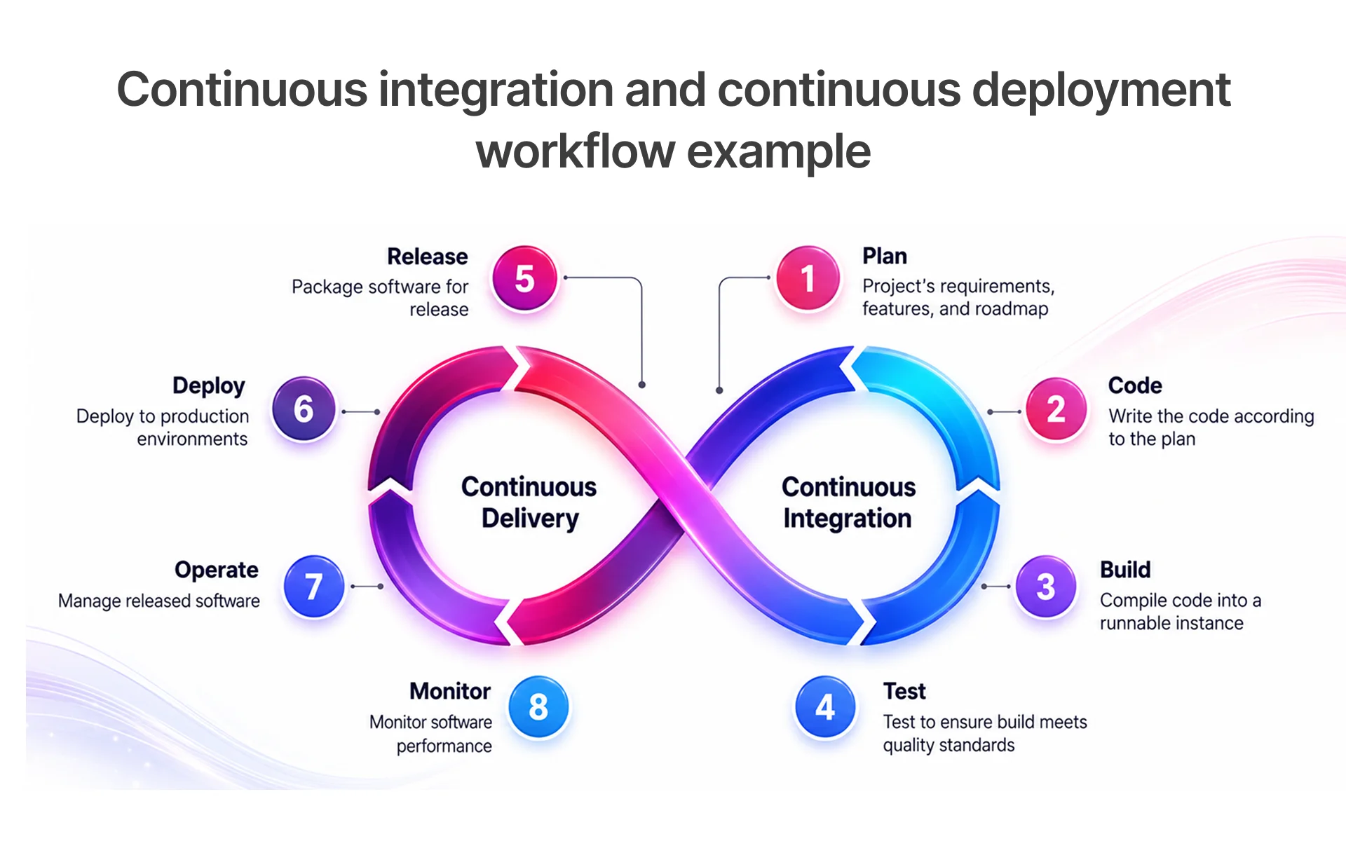 Continuous integration and continuous deployment workflow