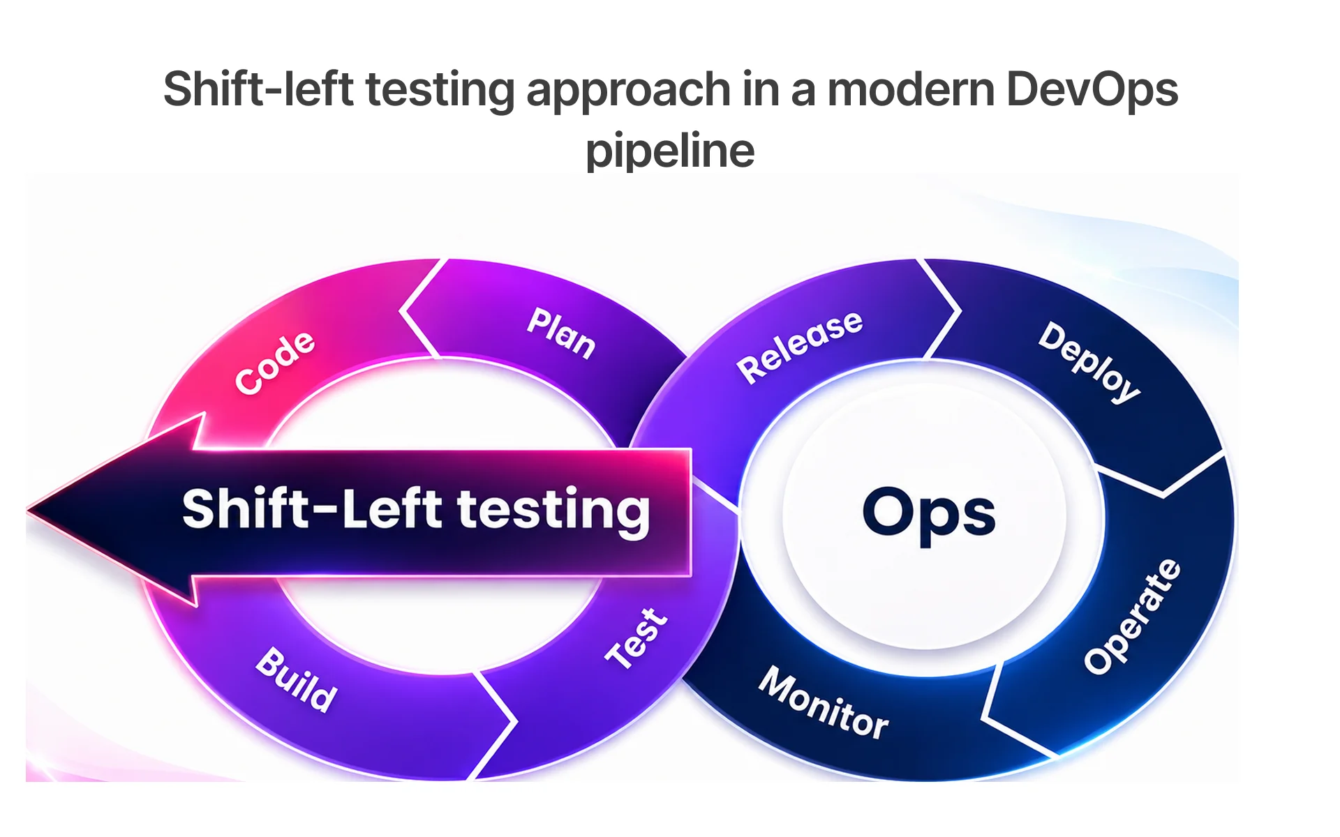 Shift-left testing approach in a modern DevOps pipeline