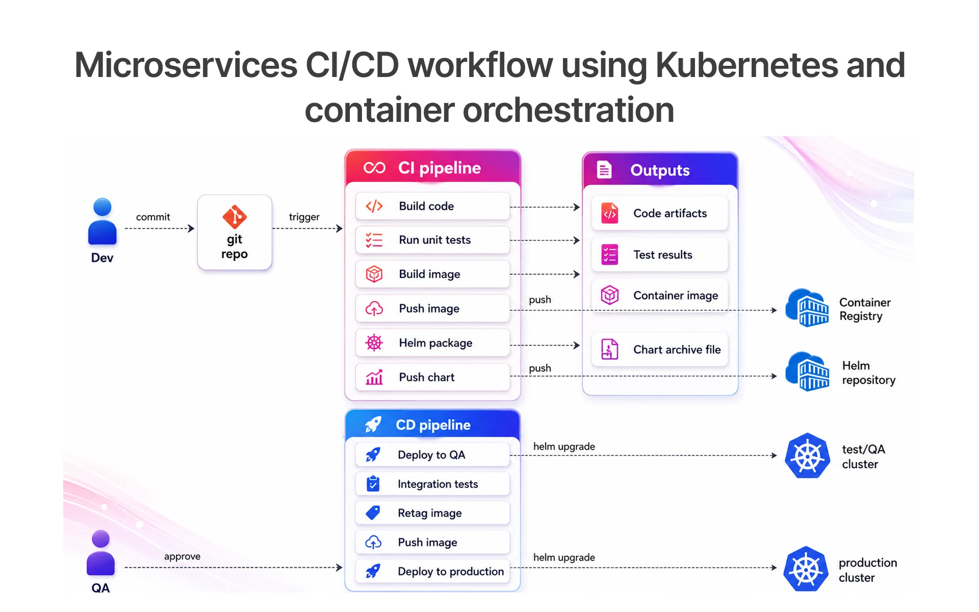 Microservices CI/CD workflow using Kubernetes and container orchestration