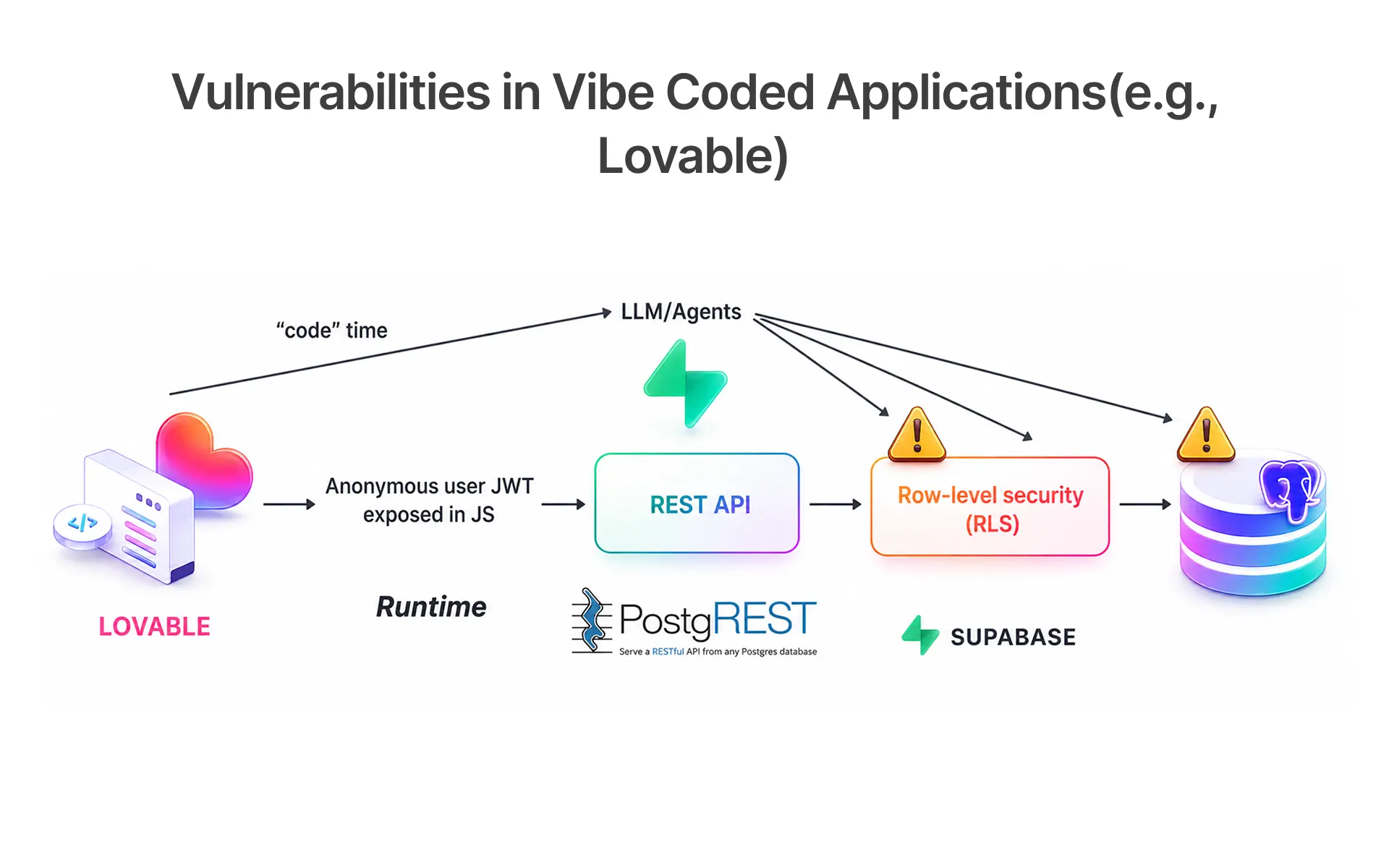 Vulnerabilities in Vibe Coded Applications