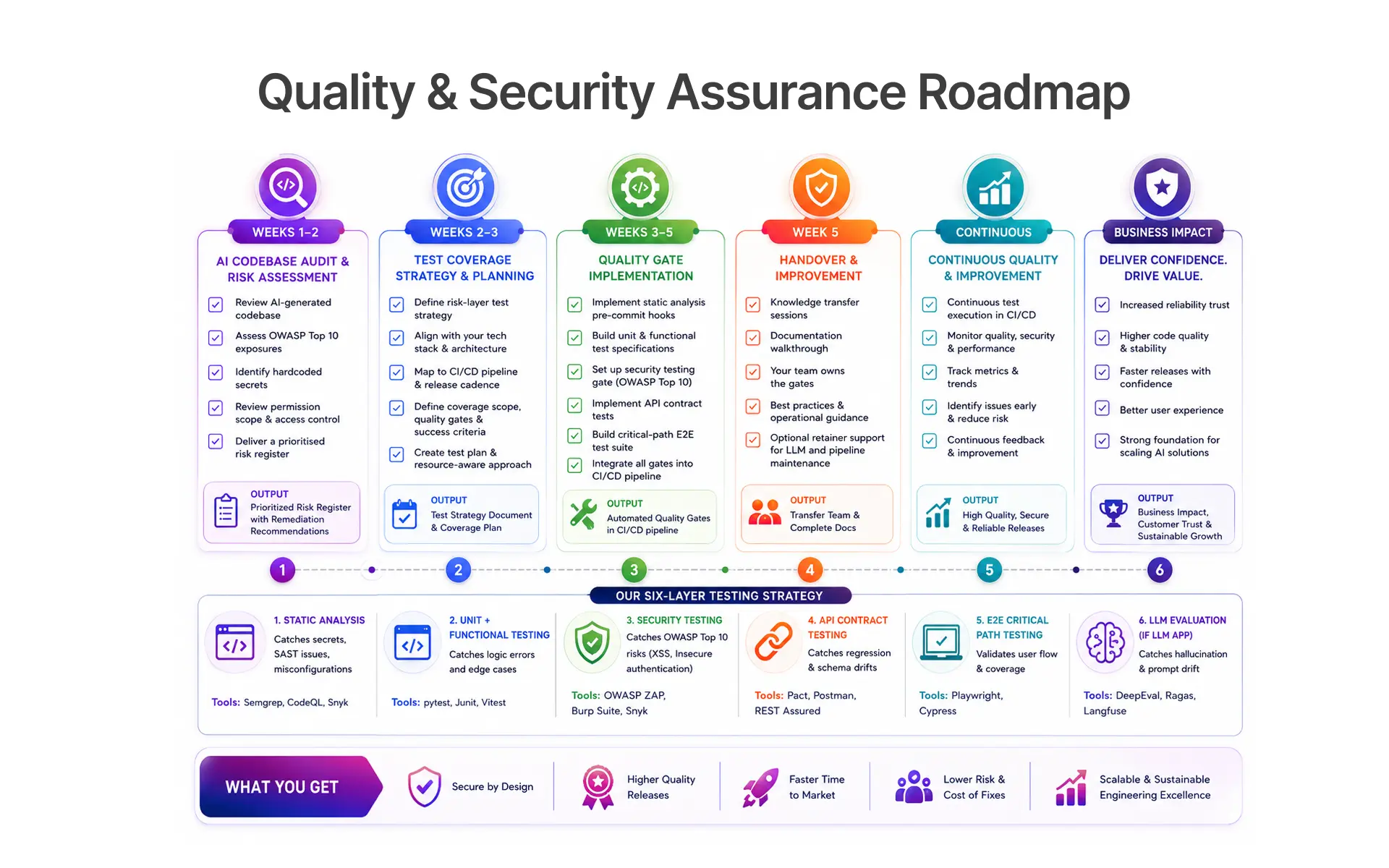 Quality & Security Assurance Roadmap