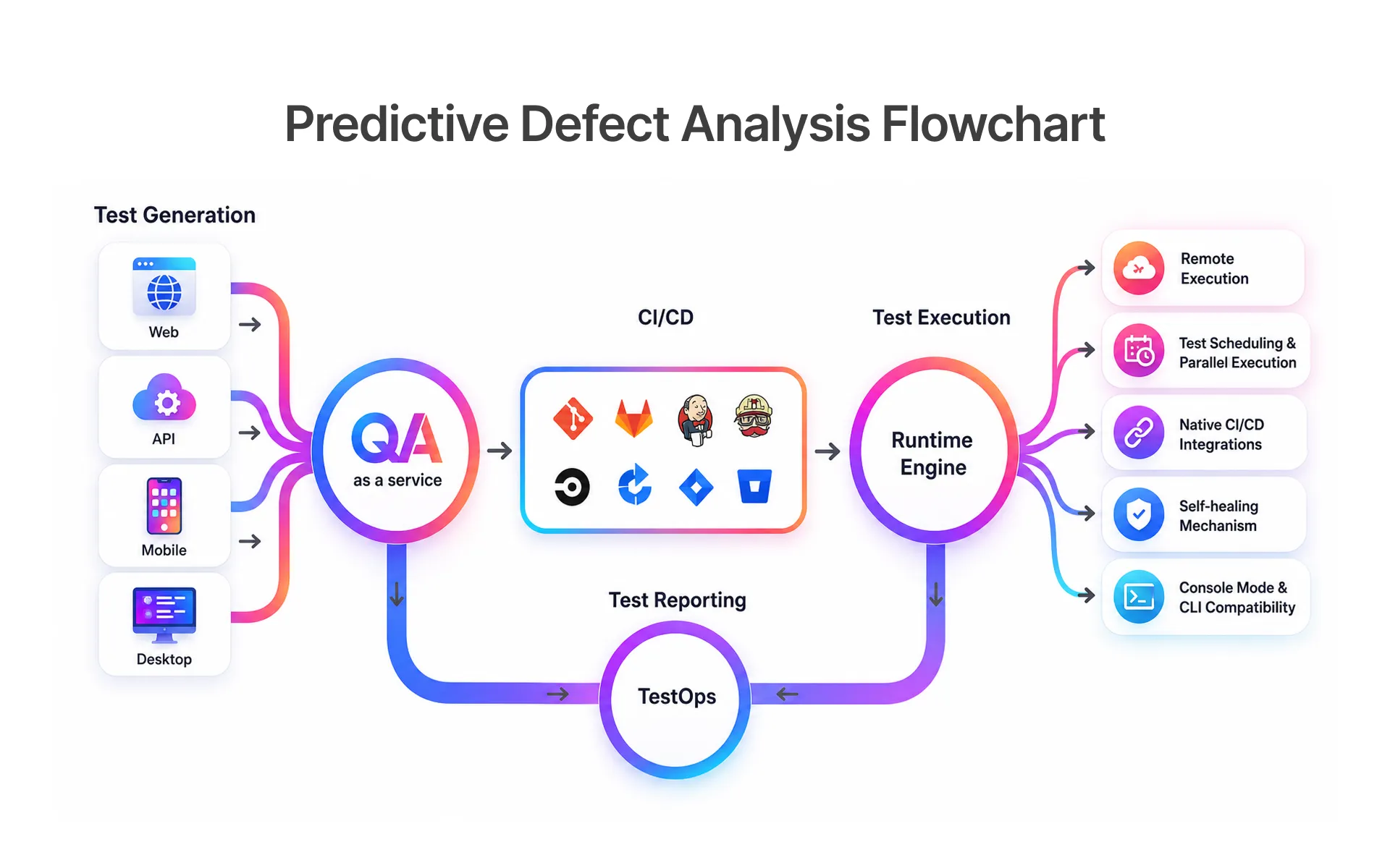 Predictive Defect Analysis Flowchart