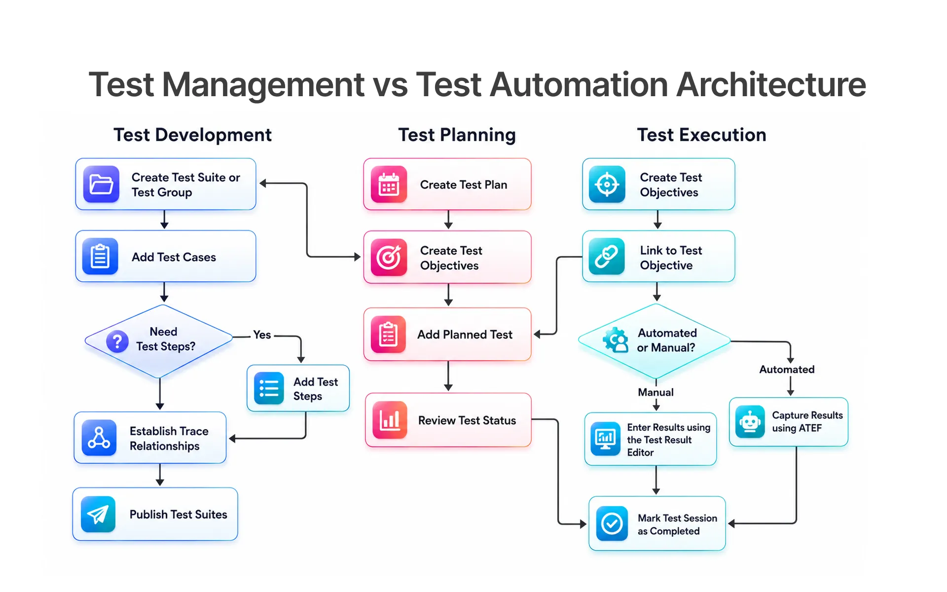 Test Management vs Test Automation Architecture