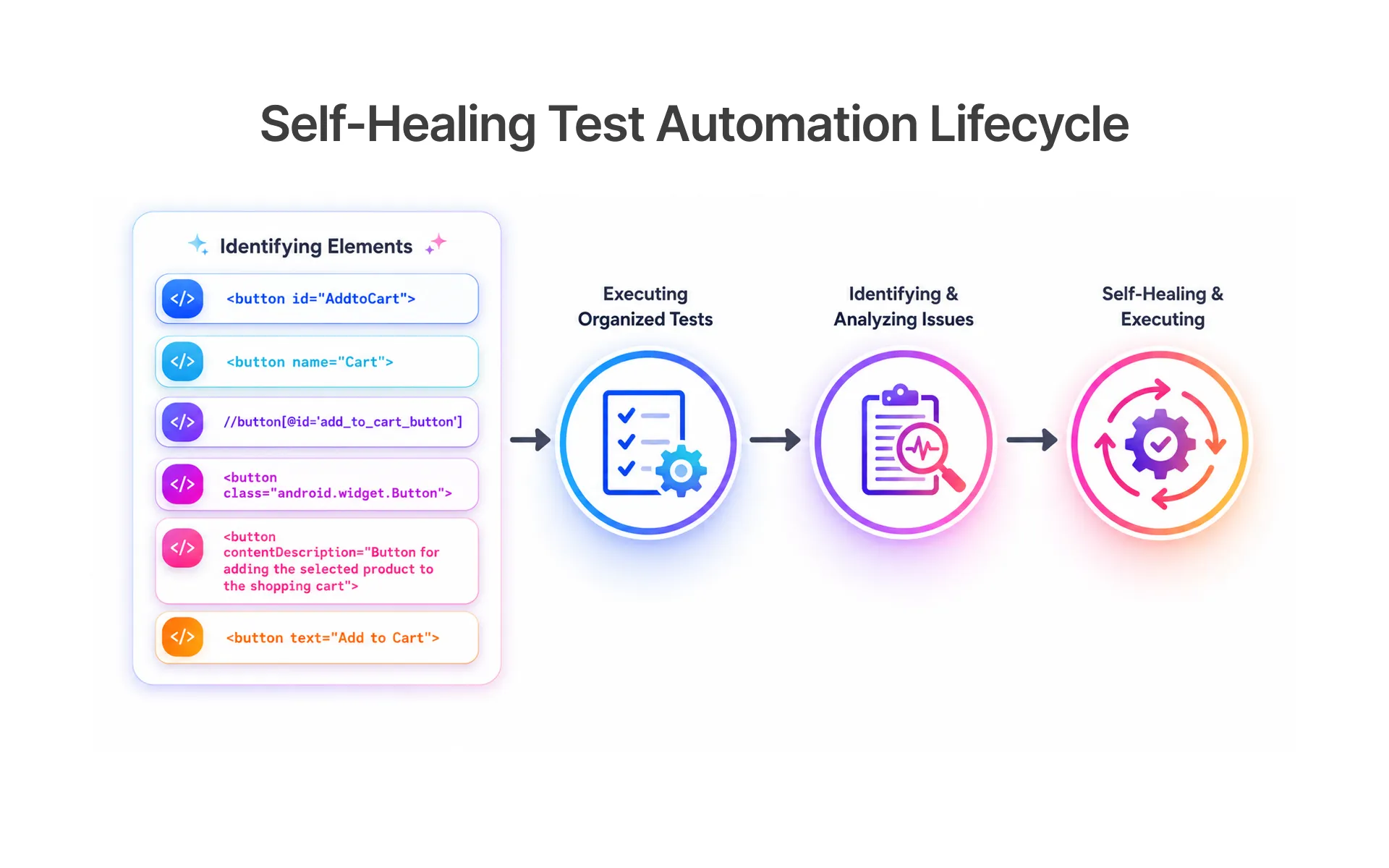 Self Healing Test Automation Lifecycle