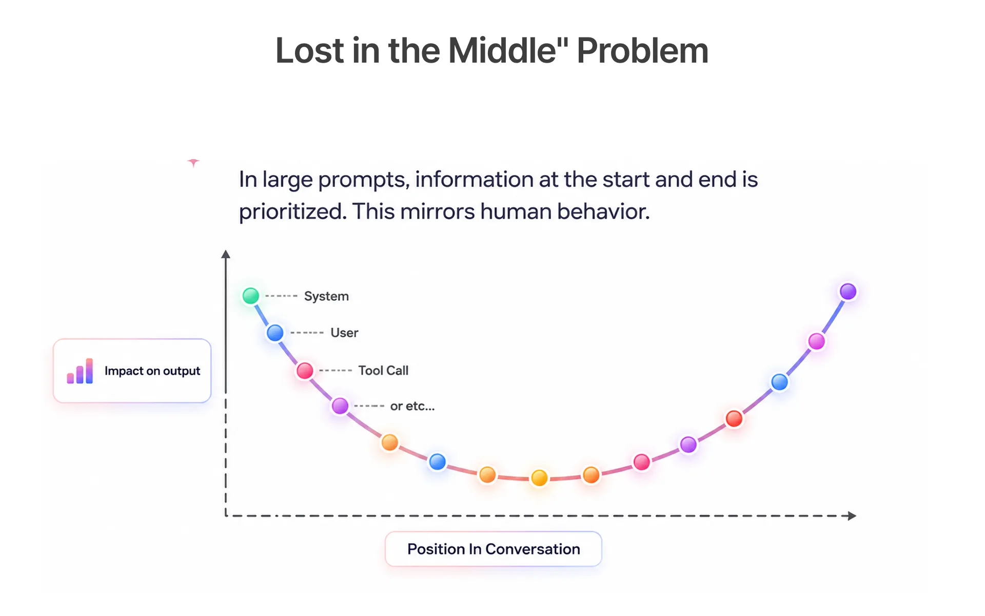Lost in the Middle Problem