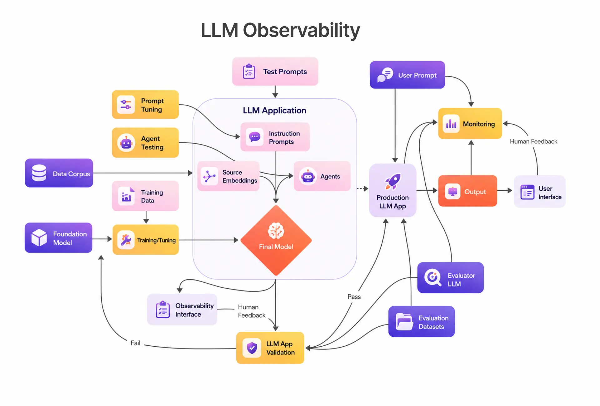 LLM Observability