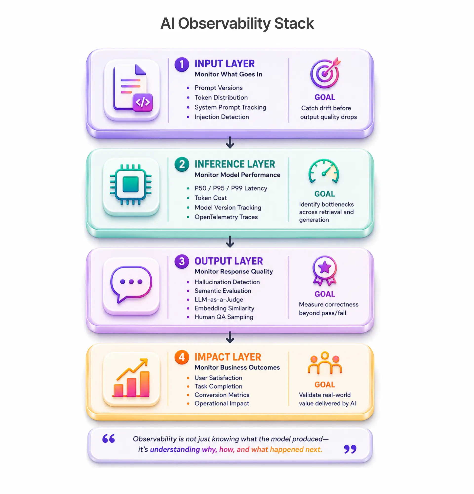 AI Observability Stack