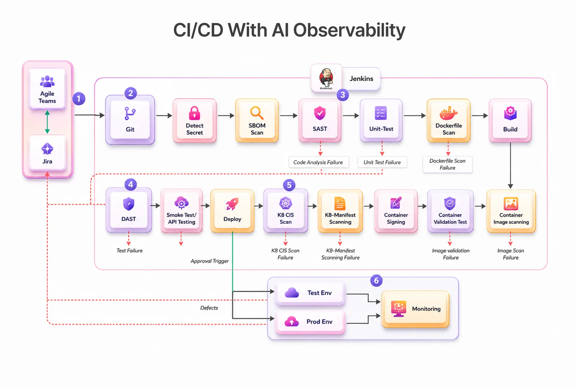 CI/CD With AI Observability