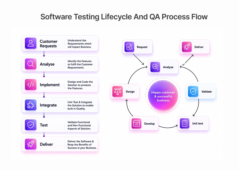 Software Testing Lifecycle and QA Process Flow