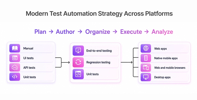 Modern Test Automation Strategy Across Platforms