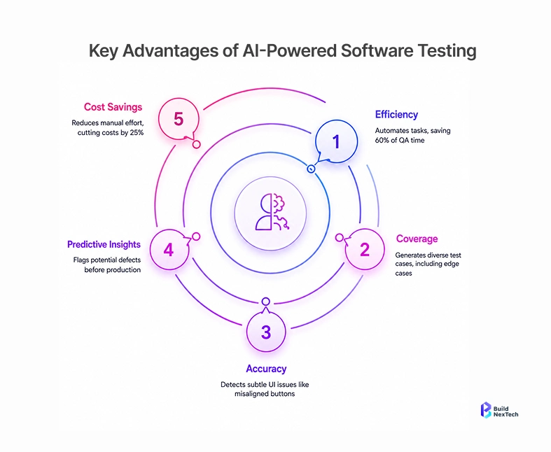 Key Advantage of AI Powered Software Testing