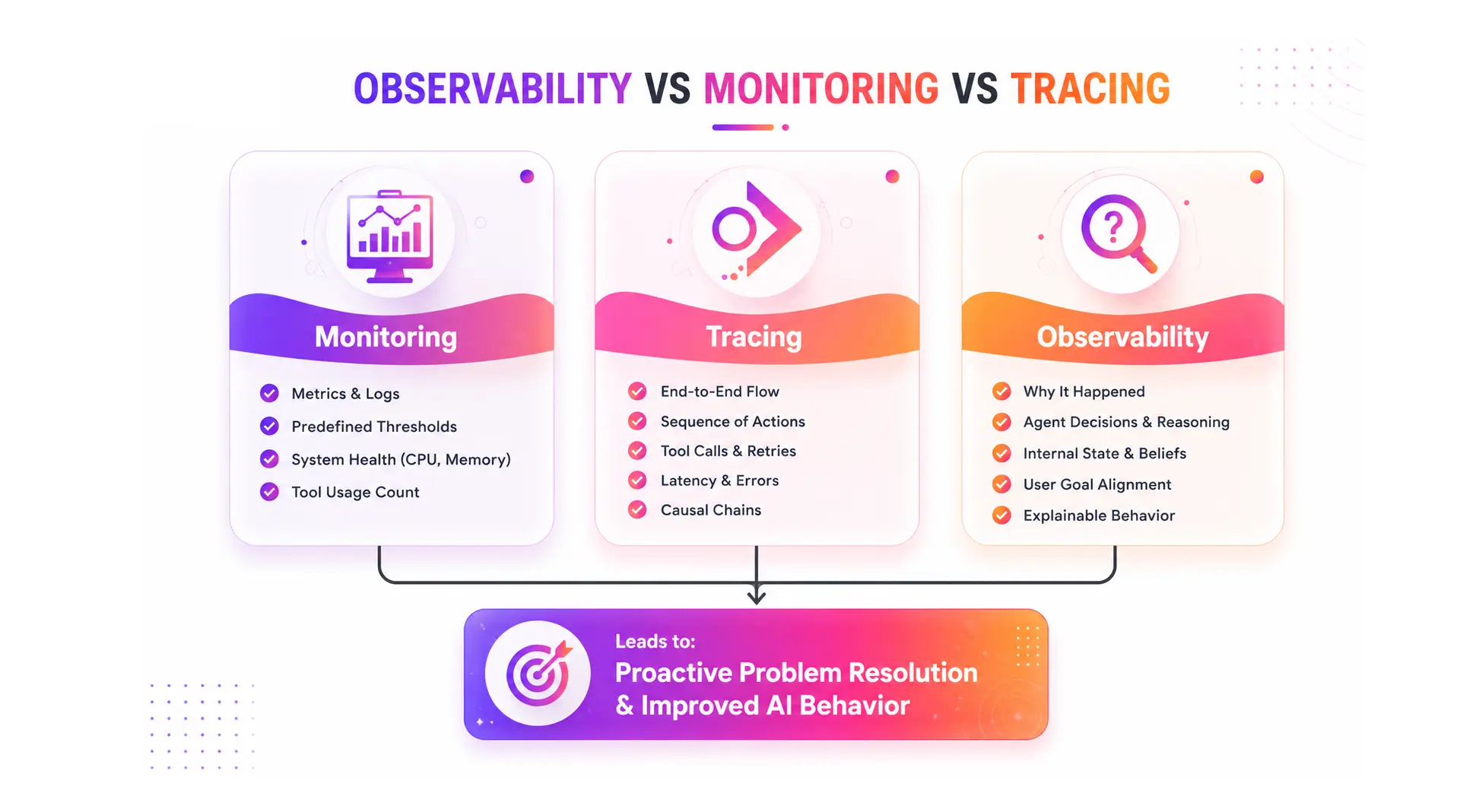 Difference Between Observability, Monitoring, Tracing