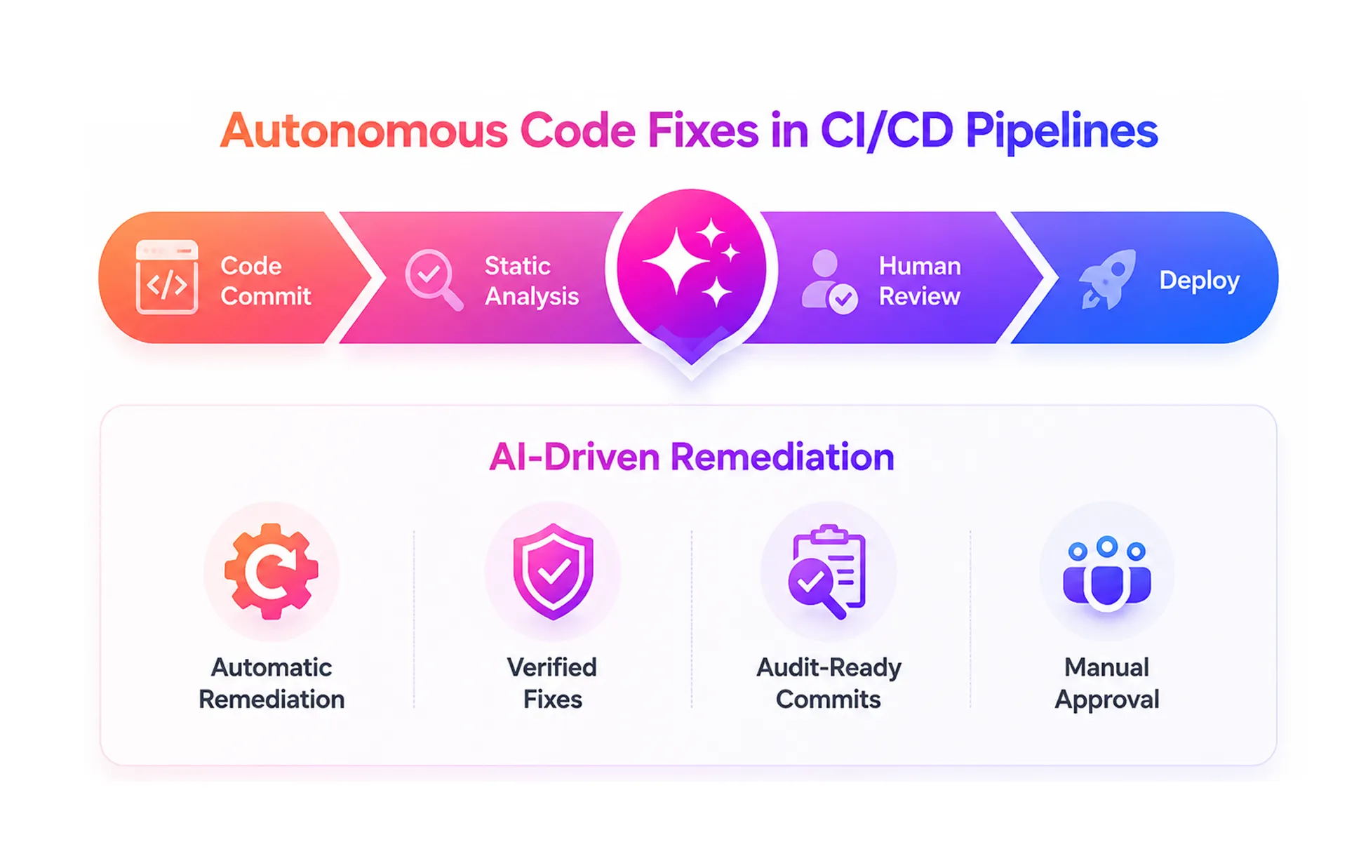 Autonomous Code Fixes in CI/CD Pipelines