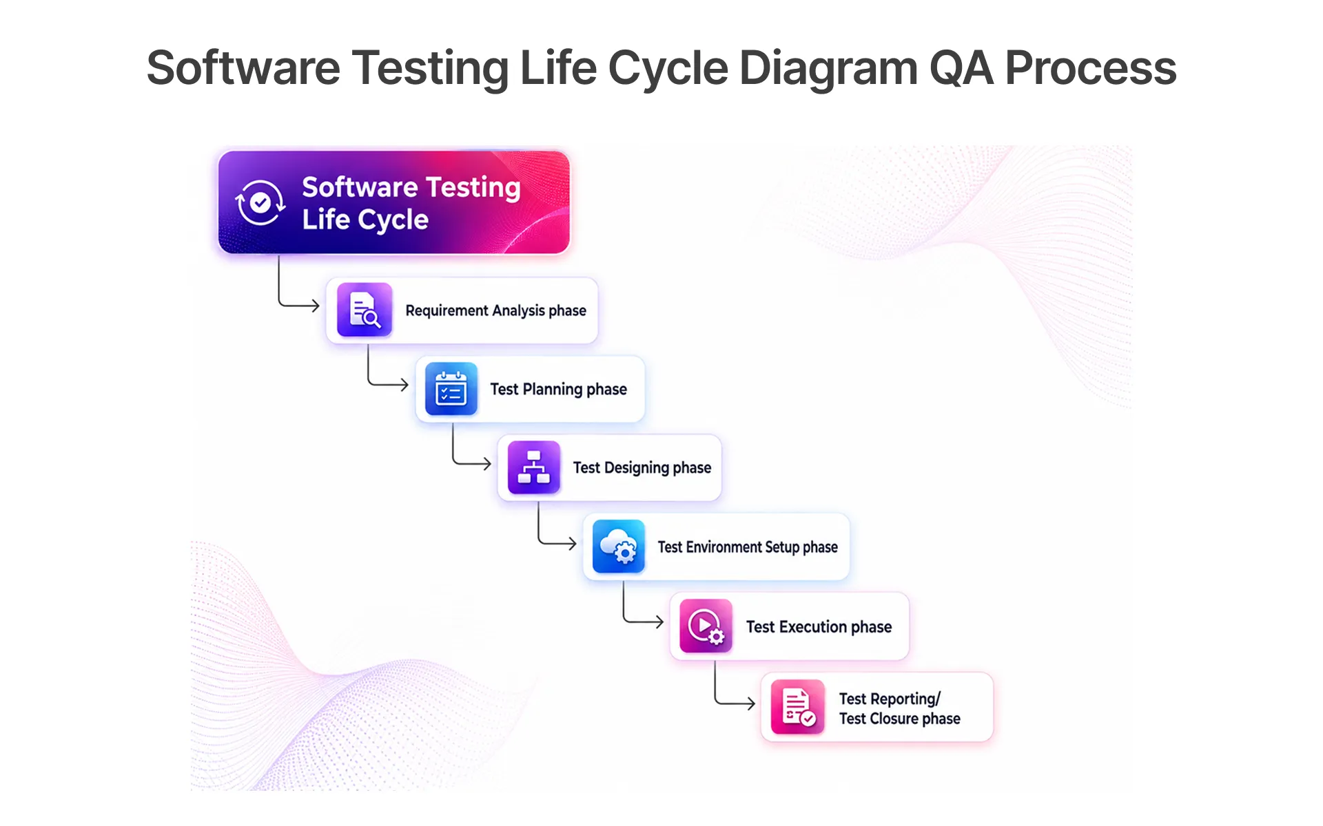 Software Testing Life Cycle Diagram QA Process