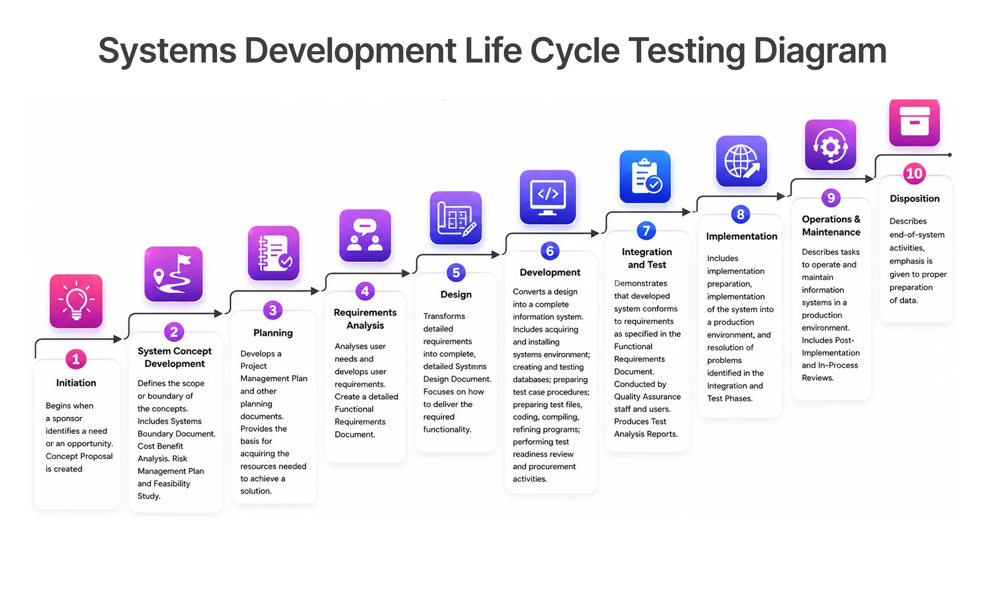 Systems Development Life Cycle Testing Diagram