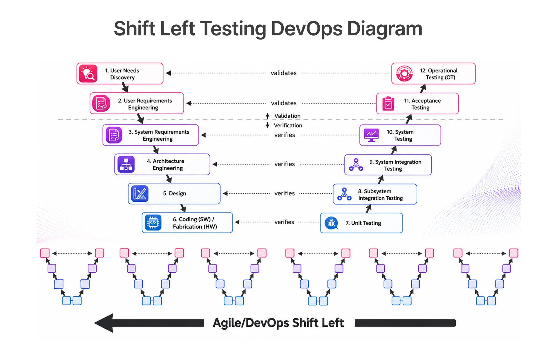 Shift Left Testing DevOps Diagram