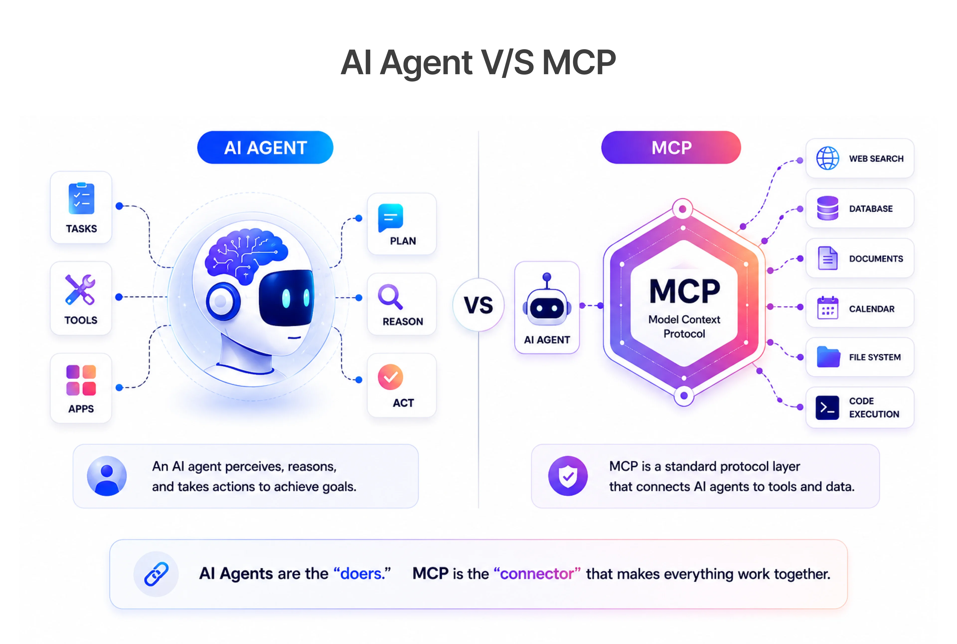 AI Agent V/S MCP